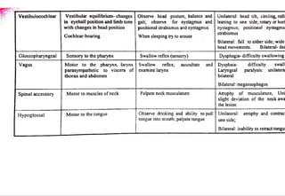 V e s tib u lo co c h le a r V e stib u la r equilibrium - changes 
in e y eb a ll po sitio n and limb tone 
w ith chan g e s in head position 
C o ch le a r-h e a rin g 
Observe head posture, balance and 
gait; observe for nystagmus and 
positional strabismus and nystagmus 
When sleeping try to arouse 
Unilateral; head tilt, circling, roll 
leaning to one side; rotary or hon 
nystagmus; positional nystagmu 
strabismus 
Bilateral: fall to either side; wide 
head movements. Bilateral- des 
G lo s so p h a ry n g e a l S e n so ry to the pharynx Swallow reflex (sensory) Dysphagia- difficulty swallowing 
V a g u s M o to r to the pharynx, larynx 
p a ra sym p a th e tic to viscera o f 
th o ra x and abdomen 
Swallow reflex; auscultate and 
examine larynx 
Dysphaia- difficulty swall 
Laryngeal paralysis; unilatera 
bilateral 
Bilateral: megaesophagus 
S p in a l a c c e sso ry M o to r to muscles o f neck Palpate neck musculature Atrophy o f musculature, Uni 
slight deviation o f the neckawa 
the lesion 
H y p o g lo s s a l M o to r to the tongue Observe drinking and ability to pull 
tongue into mouth; palpate tongue 
Unilateral: atrophy and contrac 
one side; 
Bilateral: inability to retract tongu 
 
