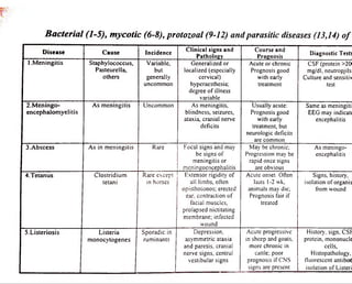 Bacterial (1-5), mycotic (6-8), protozoal (9-12) and parasitic diseases (13,14) o f 
Disease Cause Incidence Clinical signs and 
Pathology 
Course and 
Prognosis D iagnostic Tests 
1.M e n in g itis S taphylococcus, 
P a steurella, 
others 
V a riab le , 
but 
g e n e ra lly 
un com m o n 
G eneralized or 
localized (especially 
cervical) 
hyperaesthesia; 
d eg re e o f illness 
variable 
Acute or chronic 
Prognosis good 
with early 
treatment 
CSF (protein > 2 0 
mg/dl, neutropjils 
Culture and sensitiv 
test 
2 ,M e n in g o - 
e n c e p h a lom y e litis 
As menin g itis U n com m o n As meningitis, 
blindness, seizures, 
ataxia, cranial nerve 
deficits 
Usually acute: 
P rognosis good 
with early 
treatment, but 
neurologic deficits 
are common 
Same as meningiti 
EEG may indicatt 
encephalitis 
3. A b s c e s s As in m e n in g itis Rare Focal signs and may 
be signs o f 
m e n in g itis or 
m eningoencepha litis 
May be chronic; 
Progression may be 
rapid once signs 
are obvious 
As meningo­encephalitis 
4 ,T e ta n u s C lo s trid ium 
te tan i 
R are except 
in horses 
E x ten so r rigidity o f 
all limbs, often 
o p isth o to n o s; erected 
ear. contraction o f 
facial muscles, 
pro lap sed nictitating 
membrane; infected 
wound 
Acute onset. Often 
lasts 1-2 wk, 
animals may die; 
Prognosis fair if 
treated 
Signs, history, 
isolation o f organis 
from wound 
5 .L is te rio s is Listeria 
monocy to g en e s 
S p o ra d ic in 
rum in an ts 
Depression, 
a sym m etric ataxia 
and p aresis, cranial 
nerve signs, central 
v e stib u la r signs 
Acute progressive 
in sheep and goats, 
more chronic in 
cattle; poor 
p rognosis if CNS 
signs are present 
History, sign, CSF 
protein, mo n o n u ck 
cells, 
Histopathology, 
fluorescent antibot 
isolation o f L isteri 
 