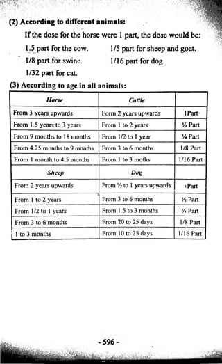 (2) According to different animals: 
If the dose for the horse were 1 part, the dose would be: 
1.5 part for the cow. 1/5 part for sheep and goat. 
1/8 part for swine. 1/16 part for dog. 
1/32 part for cat. 
(3) According to age in all animals: 
Horse Cattle 
From 3 years upwards Form 2 years upwards IPart 
From 1.5 years to 3 years From 1 to 2 years 14 Part 
From 9 months to 18 months From 1/2 to 1 year V* Part 
From 4.25 months to 9 months From 3 to 6 months 1/8 Part 
From 1 month to 4.5 months From 1 to 3 moths 1/16 Part 
Sheep Dog 
From 2 years upwards From 14 to 1 years upwards 'Part 
From 1 to 2 years From 3 to 6 months 14 Part 
From 1/2 to 1 years From 1.5 to 3 months % Part 
From 3 to 6 months From 20 to 25 days 1/8 Part 
j 1 to 3 months From 10 to 25 days 1/16 Part 
 