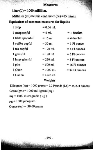 Measures 
Liter (L) = 1000 milliliter. 
Milliliter (ml) =cubic centimeter (cc) =15 minim 
Equivalent of common measures for liquids 
1 drop = 0.06 ml. 
1 teaspoonful = 4 ml. = 1 drachm 
1 table spoonful = 15 ml. = 4 drachm 
1 coffee cupful = 30 ml. = 1 FI ounce 
1 tea cupful = 120 ml. = 4 FI ounces 
1 glassful = 180 ml. = 6 FI ounces 
1 large glassful = 250 ml. = 8 FI ounces 
1 pint = 500 ml. = 16 FI ounces 
1 Quart = 1000 ml. = 32 FI ounces 
1 Gallon = 4546 ml. 
Weights 
Kilogram (kg) = 1000 grams = 2.2 Pounds (Lb) = 35.274 ounces 
Gram (gm) = 1000 milligram (mg) 
mg = 1000 micrograms ( ug ) 
jig = 1000 picogram. 
Ounce (oz) = 30.00 grams 
 