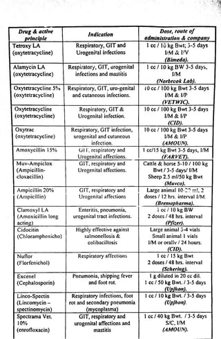 | Drug Sl active 
1 principle Indication Dose, route of 
administration & company 
I Tetroxy LA 
1 (oxytetracy cline) 
Respiratory, GIT and 
Urogenital infections 
1 cc / 1G kg Bwt; 5-5 days 
I/M & I/V 
(Bimeda). 
1 Alamycin LA 
1 (oxytetracycline) 
Respiratory, GIT, urogenital 
infections and mastitis 
1 c c / 1 0 k g B W 3-5 days, 
I/M 
(Norbrook Lab). 
1 Oxytetracycline 5% I (oxytetracycline) 
Respiratory, GIT, uro-genital 
and cutaneous infections. 
10 cc / 100 kg Bwt 3-5 days 
I/M & I/P 
(VETWIC). 
1 Oxytetracycline 
1 (oxytetracycline) 
Respiratory, GIT & 
Urogenital infection. 
10 cc / 100 kg Bwt 3-5 days 
I/M & I/P 
(CIO). 
I Oxytrac 
1 (oxytetracycline) 
Respiratory, GIT infection, 
urogenital and cutaneous 
infection. 
10 cc / 100 kg Bwt 3-5 days 
I/M & I/P 
(AMOUN). 
1 Amoxycillin 15% GIT, respiratory and 
Urogenital affections. 
1 cc/15 kg Bwt 3-5 days, I/M 
(FAR VET). 
1 Muv-Ampiclox I (Ampicillin- I cloxacillin) 
GIT, respiratory and 
Urogenital affections. 
Cattle & horse 5 -1 0 / 100 kg 
Bwt / 3-5 days/ I/M 
Sheep 2.5 ml/50 kg Bwt 
(Muvco). 
1 Ampicillin 20% 
(Ampicillin) 
GIT, respiratory and 
Urogenital affections 
Large animal 10-20 ml, 2 
doses / 12 hrs. interval I/M. 
(Bremopharma). 
Clamoxyl LA 
(Amoxicillin long 
acting) 
Enteritis, pneumonia, 
urogenital tract infections. 
 c c /lO k g BW 
2 doses / 48 hrs. interval 
(Pfizer). 
Cidocitin 
(Chloramphenicho) 
Highly effective against 
salmonellosis & 
colibacillosis 
Large animal 3-4 vials 
Small animal I vials 
I/M or orallv / 24 hours. 
(C/D). 
Nuflor 
(Florfenichol) 
Respiratory affections 1 cc / 15 kg Bwt 
2 doses / 48 hrs. interval 
(Sobering). 
Excenel 
(Cephalosporin) 
Pneumonia, shipping fever 
and foot rot. 
1 g diluted in 20 cc dil. 
1 cc / 50 kg Bwt. / 3-5 days 
(UpJIion). 
Linco-Spectin 
(Lincomycin - 
spectinomycin) 
Respiratory infections, foot 
rot and secondary pneumonia 
(mycoplasma) 
1 cc / 10 kg Bwt. / 3-5 days 
(Upjhon). 
Spectrama Vet. 
10% 
(enrofloxacin) 
GIT, respiratory and 
urogenital affections and 
mastitis 
1 cc / 40 kg Bwt. / 3-5 days 
S/C, l/M 
(AMOUN). 
 