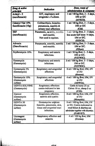 1 Drug & active 
I principle Indication Dose, route of 
administration A company 
I A v ta y l-5 
I (enrofloxacin) 
GIT, respiratory and 
urogenital affections. 
1 ml /4 0 kg Bwt, 3 * 5 days, 
I/M or S/C 
(AVICOl 
I Cidotryl Vial 10% 
I Enrofloxacin (lOg) 
Colibacillosis, broncho* 
pneumonia, mastitis & 
urinary tract affections 
! ml /4 0 kg Bwt, 3 - 5 days, 
I/M or S/C 
fCId). 
JSEF 
I (enrofloxacin) 
Pneumonia, enteritis, metritis 
and mastitis. 
Not used in equines. 
I ,t*I /2D kg Bwt, 3 - 5 days, 
less acute half dose / 4 days, 
I/M or S/C. 
(SIDCO). 
I Advocin 
1 (Danofloxacin) 
Pneumonia, enteritis, metritis 
and mastitis. 
5 ml / 100 kg Bwt, 3 - 5 days, 
I/M or S/C. 
(Pfizer). 
| Erythromycin 10% Respiratory and enteric 
infections. 
1 ml / 50 kg Bwt; 3 - 5 days, 
I/M or S/C. 
(VETWIC). 
1 Kanamycin 
I (Kanamycin) 
Respiratory and enteric 
infections. 
5 ml / 100 kg Bwt 3 - 5 days, 
I/M or S/C. 
(VETWIC). 
1 Gentamycin 5% 
I (Gentamycin) 
Respiratory and urogenital 
affections 
8 ml /100 kg Bwt; I/M, I/V 
orl/U 
(Brener). 
1 Gentamycin 10% 
I (Gentamycin 
I sulfate) 
Respiratory and urogenital 
affections 
4 ml / 100 kg Bwt; I/M, I/V 
or I/U 
(ADWIA). 
GENTA-SOLVINE 
I (Gentamycin) 
Respiratory affections 
contra-indicated in late 
pregnancy 
Cattle & horse 25 cc 
Calves 10 cc, sheep 5 cc 
. (CIO). 
1 Garavet 
I (Gentamycin 
I sulfate) 
Respiratory affection, 
metritis and cystitis 
8 ml / 100 kg Bwt; l/M, I/V 
or I/U 
(Memphis). 
GENTA 50 
1 (Gentamycin 
sulfate) 
Gentamycine sulphate 
Enteritis, pneumonia, skin, 
tissue and urogenital tract 
infections. 
8 m l / 100 kg Bwt; I/M, 1/V 
or I/U, Contra-indicated in 
renal failure & diarrhea not 
administer together with diuretics. 
(FARVET). 
Uccmagent 
(Gentamycin 
sulfate) 
Respiratory affection and 
enteritis 
4 m ! / 100 kg Bwt, I/M 
(Uccma). 
 
