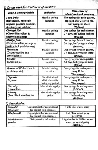 6) Drugs used for treatment of mastitis: 
Drug A active principle Indication Dose, route of 
administration A company 
Tetra-Delta 
(Novobiocin, neomycin 
sulphate, procaine pencillin, 
streptomycine sulphate) 
Mastitis during 
lactation 
One syringe for each quarter, 
repeated after 24 or 48 hrs. 
half syringe in sheep 
(Upjhon). 
Claxagel 200 
(Cloxacillin sodium & 
neomycin sulphate) 
Mastitis during 
lactation 
One syringe for each quarter, 
3-4 days, half syringe in sheep 
(Virbac). 
Mastljet forte 
(Oxytetracycline, neomycin, 
bacitracin & prednizolone) 
Mastitis during 
lactation 
One syringe for each quarter, 
3-4 days, half syringe in sheep 
(In/ervet). 
Mastalone 
(Oxytetracycline and ' 
prednizolone) 
Mastitis during 
lactation 
One syringe for each quarter, 
3-4 days, half syringe in sheep 
(Pfizer). 
Slnulox 
(Amoxicillin) 
Mastitis during 
lactation 
One syringe for each quarter, 
3-4 days, half syringe in sheep 
(Pfizer). 
Spectrazol (Cefuroxime & 
cephalosporin) 
Mastitis during 
lactation 
One syringe for each quarter, 
every 12 hrs. 
(Pharmagypt). 
Cep ravin 
Dry cow 
Subclinicai and 
clinical mastitis 
during dry period. 
One syringe for each quarter, 
every 12 hrs. 
(Pharmagypt). 
Cloxadry 
(cloxacillin) 
Mastitis during dry 
period 
One syringe for each quarter 
(DEPAC). 
Albadry 
(Pencillin & novobiocin) 
Mastitis during dry 
period 
One syringe for each quarter 
before drying 
(Upjhon). 
7 ) I n s e c t i c i d e s ^ 
Neocidol 
(Diazinon) 
Organophosphorus compound 
for control ecto-parasites 
1 nil / litter water/ spray 
Diazinon 60 Organophosphorus compound 
for control ecto-parasites 
1 ml / liter water/ spray 
(ADWIA). 
Metriphonate 
powder 
Skin parasitic infestation 15 g dissolve in 10 liter worm 
water, spray or dipping 
(ADWIA). 
 