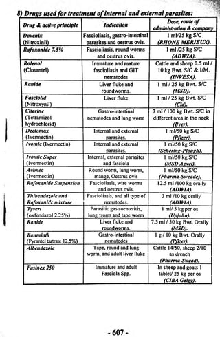 I Drug <£ active principle Indication Dose, route of 1 
administration & company 1 
1 Dovenix 
1 (Nitroxinil) 
Fascioliasis, gastro-intestinal 
parasites and oestrus ovis. 
1 ml/25 kg S/C 1 
(RHONE MERIEUX). 1 
I Rafoxanide 7.5% Fascioliasis, round worms 
and oestrus ovis. 
1 ml 125 kg S/C 
(ADWIAI I 
I Rolenol 
I (Closantel) 
Immature and mature 
fascioliasis and GIT 
nematodes 
Cattle and sheep 0.5 ml / | 
10 kg Bwt. S/C & I/M. I 
(INVESA). I 
I Ranide Liver fluke and 
roundworms. 
1 mi / 25 kg Bwt. S/C I 
(MSD). I 
1 Fasciolid 
1 (Nitroxynil) 
Liver fluke I ml / 25 kg Bwt. S/C I 
(Cid). 
| Citarine 
I (Tetramizol 
I hydrochlorid) 
Gastro-intestinal 
nematodes and lung worm 
7 m l / 100 kg Bwt. S/C in 1 
different area in the neck 1 
(Byer). 1 
1 Dectomax 
1 (Ivermectin) 
Internal and external 
parasites. 
1 ml/50 kg S/C 1 
(Pfizer). | 
I Ivomic (Ivermectin) Internal and external 
parasites. 
1 ml/50 kg S/C 
(Schering-Plough). 1 
1 ivomic Super 
I (Ivermectin) 
Internal, external parasites 
and fasciola 
1 ml/50 kg S/C 
(MSD Agvet). 
1 Avimec 
1 (Ivermectin) 
Round worm, lung worm, 
mange, Oestrus ovis 
1 ml/50 kg S/C 1 
(Pharma-Sweade). | 
1 Rafoxanide Suspension Fascioliasis, wire worms 
and oestrus ovis. 
12.5 ml/100 kg orally 
(ADWIA). 
1 Thibendazole and 
I Rafoxanide mixture 
Fascioliasis, and all type of 
nematodes. 
3 ml/10 kg orally j 
(ADWIA). 
I Tyvert 
I (oxfendazol 2.25%) 
Parasitic gastroenteritis, 
lung worm and tape worm 
1 ml/ 5 kg per os 1 
(Upjohn). 1 
1 Ranide Liver fluke and 
roundworms. 
7.5 ml / 50 kg Bwt. Orally 1 
(MSD). | 
1 Banminth 
(Pyrantel tartrate 12.5%) 
Gastro-intestinal 
nematodes 
1 g / 10 kg Bwt. Orally 1 
(Pfizer). 
Albendazole Tape, round and lung 
worm, and adult liver fluke 
Cattle 14/50, sheep 2/10 I 
as drench 1 
(Pharma-Swead). 1 
Fasinex 250 Immature and adult 
Fasciola Spp. 
In sheep and goats 1 j 
tablet/ 25 kg per os I 
(CIBA Gelgy).  
607 
 
