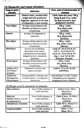 12) Stomachic and rumen stimulant: 
Drugs A active 
principle Indication Dose, route o f administration A 
company 
Supermach General tonics, increase body 
weight and milk production. 
Digestant, appetizer in all cases 
o f indigestion in farm animals 
Cattle, horse and camel 100 g. I 
Sheep A goat 35 g / orally f 
for three successive days i 
(EUROVET EGYPT). 
Vcpecdlgest In cases o f d is tu rb a n c e s a n d 
d is o rd e rs o f d ig e s tiv e s ys tem 
o f ru m in a n ts 
100 g ./cattle | 
50 g. sheep orally 1 
(A VICO). I 
Laxavit In cases o f in d ig e s tio n in 
ru m in a n ts 
100 g./cattle I 
40 g. sheep orally I 
(A VICO). I 
Muv-digest In cases o f d is tu rb a n c e s and 
d is o rd e rs o f d ig e s tiv e system 
o f ru m in a n ts 
lOOg. /cattle | 
50 g. sheep / orally I 
(Muvco). 1 
Bykahepar In cases o f o v e rfe e d in g , 
d is te n s io n o f th e rum e n , 
c o n s tip a tio n a n d s e c o n d a ry 
in d ig e s tio n d u e to m e ta b o lic 
d is o rd e rs 
C a ttle 10 - 4 0 m l I /M & I /V . 
C a lf 3 - 15 m l I /M & I/V . 
H o rs e 1 0 - 3 0 m l I/M & F /V . 
D o g 1 - 8 m l S /C & l/M . 
(Schering -PIought). 
I Brem-digest In cases o f d is tu rb a n c e s and 
d is o rd e rs o f d ig e s tiv e system 
o f ru m in a n ts . 
100 g. / c a ttle 
5 0 g. sheep o r a lly 
(Bremer). 
Arsinal 10 % 
(N a M e th y l 
a rs e n a te ) 
T re a tm e n t o f a n em ia and 
rum e n s tim u la n t. 
C a ttle 8 - 12 cc S /C & l/M 
(VETWIC). 
Carbachol, 
Prostagmine, 
Phystostagmi 
P a ra s ym p a th e tic s tim u la n t and 
m u s c le re la x a n t in esophageal 
o b s tru c tio n 
C a ttle & h o rse 2 cc S /C . C o n tra ­in 
d ic a te d in s e ve r im p a c tio n , 
p re g n a n c y & h e a rt w e a kn e s s . 
13) D ru g s u s e d in treatment o f tympany: 
Muv-antibloal A c u te fro th y tym p a n y in 
c a ttle and horse 
C a ttle & h o rse 100 cc 
S heep 2 0 cc 
(MU VI CO). 
Bloat-zal 
(M e th y l s ilic o n , a n is o il 
& tu r p e n ttn e o il) 
A c u te fro th y tym p a n y in 
c a ttle and horse 
C a ttle & horse 5 0 -1 0 0 c c 
S heep 2 0 cc 
(A VICO). 
Dimethicone Emulsion A c u te fro th y tym p a n y in 
c a ttle a nd horse 
C a ttle 100 cc, S h e e p 2 5 cc 
(ADWIA). 
Liquid paraffuie A c u te fro th y tym p a n y in 
c a ttle and h orse 
C a ttle 1 -2 lite r 
S heep 100 cc. 
 