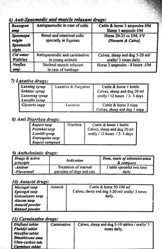 6) Anti-Spasmodic and muscle relaxant drugs: 
Buscopan 
amp 
Antispasmodic in case o f colic Cattle 8c horse 3 ampoules I/M 
Sheep 1 ampoule I/M 
Spasmopa 
ralgin 
Spasmoclb 
algin 
Renal and intestinal colic 
specially in Equines 
Horse 20-25 cc I/M, I/V 
(Novarts & Cairo). 
Cid water 
Walirlne 
Antispasmodic and carminative 
in young animals 
Calves, sheep and dog 5-20 ml/ 
orally/ 3 times daily. 
Norflex 
amp 
Skeletal muscle relaxant 
in case o f lumbago 
Horse 3 ampoules - 8 hours -I/M 
7) Laxative drug 
Laxoiag syrup 
Sedalac syrup 
Laxomag syrup * 
Laxofut syrup 
Laxative & Purgative Cattle & horse I bottle 
Calves, sheep and dog 20 ml 
orally / 12 hours / 3- 5 days 
Glycerin supp Laxative Cattle & horse 3 supp 
Calves, sheep and dog 1 supp 
8) Anti Diarrlteadrugs: 
Kapect susp Diarrhea Cattle & horse 1 bottle 
Pectokal susp Calves, sheep and dog 20 ml 
Lomitil syrup orally /1 2 hours / 3- 5 days 
Entroquine susp 
Kapect compoud 
9) Anthelmintic^ drugs: 
Drugs & active 
principle Indication Dose, route o f administration 
& company 
-Antiver 
-Fluvermal 
Treatment of internal 
parasites o f dogs and cats 
I table spoonful two time 
daily 
101 Antacid^ drugs: 
Mucogel susp Antacid Cattle & horse 50-100 ml 
Epicogel susp Calves, sheep and dog 5-20 ml/ orally/ 3 times 
Gelcosicone susp daily. 
Alucon susp 
Antacid powder 
Biskaol powder 
11) Carminative afrugs: 
Disflatyl tablet 
Flatidyl tablet 
Maxiflat tablet 
Simethicone emu 
Ultra-carbon tab. 
Carmlnex tablet 
Carminative Calves, sheep and dog 5-10 tablets / orally/ 3 
times daily. 
 
