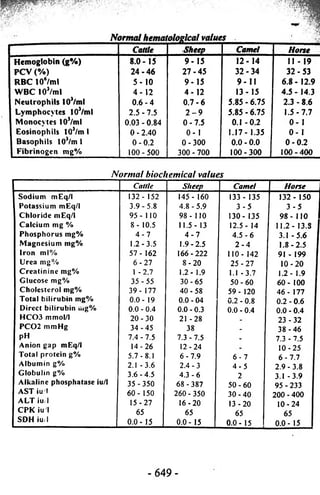 N o r m a l h e m a t o l o g i c a l v a l u e s 
Cattle Sheep Camel Hone 
Hemoglobin (g%) 8.0-15 9-15 12-14 11-19 
PCV (%) 24-46 27-45 32-34 32-53 
RBC 106/ml 5 -1 0 9-15 9-11 6.8-12.9 
WBC 10J/ml 4-12 4-12 13-15 4.5-14.3 
Neutrophils 103/ml 0.6-4 0.7-6 5.85 - 6.75 2.3 - 8.6 
Lymphocytes I03/ml 2.5-7.5 2 - 9 5.85 - 6.75 1.5-7.7 
Monocvtes 103/ml 0.03 - 0.84 0-7.5 0.I - 0.2 0 -1 
Eosinophils 103/m 1 0 - 2.40 0-1 1.17-1.35 0 -1 
Basophils 103/m 1 0-0.2 0-300 0.0 - 0.0 0-0.2 
Fibrinogen mg% 100-500 300 - 700 100-300 100-400 
Normal biochemical values 
Cattle Sheep Camel Hone 
Sodium mEq/l 132 - 152 145- 160 133- 135 132-150 
Potassium mEq/l 3.9 -5.8 4.8-5.9 3 - 5 3 - 5 
Chloride niEq/l 95-110 98-110 130- 135 9 8 -1 1 0 
Calcium mg % 8 - 10.5 11.5-13 12.5-14 11.2- 13.S I 
Phosphorus mg% 4 - 7 4 - 7 4 .5 -6 3.1-5.6 1 
Magnesium mg% 1.2 - 3.5 1.9-2.5 2 - 4 1.8 -2 .5 1 
Iron ml% 5 7 - 162 166-222 110- 142 91 -1 99 I 
Urea mg% 6 - 2 7 8 -2 0 2 5 -2 7 10-20 
Creatinine mg% 1 -2.7 1.2- 1.9 1.1 -3.7 1.2-1.9 1 
Glucose mg% 35-55 30-65 50-60 60 -1 00 
Cholesterol mg% 3 9 - 177 40-58 59- 120 4 6 -1 77 I 
Total bilirubin mg% 0.0- 19 0.0 - 04 0.2 - 0.8 0.2 - 0.6 
Direct bilirubin r»ig% 0.0 - 0.4 0.0 - 0.3 0.0 - 0.4 0.0 - 0.4 I 
HC03 mmol/1 2 0 -3 0 21-28 2 3 -3 2 
PC02 mmHg 34-45 38 - 3 8 -4 6 
pH 7.4-7.5 7.3 - 7.5 • 7.3 - 7.5 
Anion gap mEq/l 14-26 12-24 10-25 
Total protein g% 5.7-8.1 6-7.9 6 - 7 6 -7 .7 
Albumin g% 2.1 -3.6 2.4-3 4 - 5 2.9 - 3.8 
Globulin g% 3.6-4.5 4.3-6 2 3.1-3.9 
Alkaline phosphatase iu/l 35 -350 68-387 50-60 95 -233 
AST iu/l 60- 150 260 - 350 30-40 2 0 0 -4 0 0 
ALT iu/l 15-27 16-20 13-20 10-24 
CPK iu I 65 65 65 65 
SDH iu/l 0.0-15 0.0- 15 0.0 -15 ! 0.0 -15 1 
- 6 4 9 - 
 