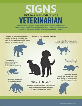 SIGNS
VETERINARIAN
That Your Pet Needs to See a
Infographic by VetNetwork, LLC 2013
When assessing your pet’s health and/or illness, a good rule of thumb is
always to watch for any dramatic behavioral shifts. Contact your veterinarian if
you notice any of the following signs lasting more than 1-2 days:
Please see a veterinarian for ANY condition
that appears resistant to treatment
or seems to be getting worse.
When in Doubt?
Poor Appetite;
Excessive salivation;
Excessive thirst
(increased water intake)
Lethargy or loss of energy; Weakness
Frequent and/or inappropriate
urination; Diarrhea; Constipation
Vomiting, Wheezing
or frequent panting
Lameness or abnormal movement;
Displays of mild to moderate pain
(such as crying when a specific area is
touched or action is taken)
Behavior changes;
Neurologic signs
Excessive scratching
or dull, dry, or flaky hair coat;
Nasal discharge or congestion;
Eye discharge or redness
 