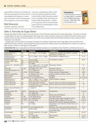 EXOTIC ANIMAL CARE 
sugar gliders to humans. It is believed 
that some genotypes of Giardia may be 
host-adapted and endemic to marsu-pials 
and under normal circumstances 
do not appear to cause clinical signs. 
Web Resources 
Updated veterinary-oriented 
Table 4. Formulary for Sugar Gliders* 
RESOURCES 
A client education brochure 
on sugar gliders is available 
from Zoological Education 
Network - 800-946-4782 
www.exoticdvm.com 
Although every effort has been made to ensure the accuracy of the information presented herein (particularly doses), in all cases the clinician 
is responsible for the use of any pharmaceuticals. Most drugs used in exotic companion species are considered extra-label, and few pharma-cokinetic 
studies have been conducted; therefore, the clinician must critically evaluate the information provided and stay informed of recom-mendations 
in the literature. 
Dosages listed in this formulary are anecdotal as reported in the literature except where noted. Sugar gliders have carnivore/omnivore 
gastrointestinal tracts; therefore, carnivore guidelines should be followed for antibiotic choice. Pain resulting from an injection can cause the 
rapid induction of shock in small species of marsupials.9,15 
40 EXOTIC DVM VOLUME 11 ISSUE 3 
resources, including an online veteri-nary 
care guide, procedural videos 
and extensive client education materi-als 
are available at the Association of 
Sugar Glider Veterinarians™ website, 
www.asgv.org. Due to an educational 
grant, first-year memberships are free 
for a limited time. 
Compounding note: Due to sugar gliders’ overwhelming predilection for sweets, most sugar gliders respond favorably to medications that are com-pounded 
with a fruity flavor. Tutti-fruity typically works best, although other fruit flavors, such as apple, peach have also been used with favorable results. 
DRUG ROUTE DOSAGE COMMENTS REFS 
Acepromazine (A) + 
SC (A) 1 mg/kg + (K) 10 mg/kg Postoperative analgesia and sedation to prevent 
ketamine (K) 
self-trauma to incision site 
6, 20 
Acepromazine (A) + 
butorphanol (B) 
PO (A) 1.7 mg/kg + (B) 1.7 mg/kg Tranquilization, analgesia post op 6, 20 
Alfaxalone-alfadolone 
acetate (Saffan, Glaxo, 
London) 
IV 0.1-0.2 ml/kg Immobilization sedation 9,22 
IM 0.25-0.5 ml/kg 
SC 15 mg/kg 
Amikacin (A) + Penicillin G 
(P) 
SC (A) 3 mg/kg q12h + (P) 25,000 
IU/kg q12h (with fluid support) 
Respiratory infection 11 
Amoxicillin PO, IM 30 mg/kg q24h x 14d Dermatitis, general 6,10 
Amoxicillin/clavulanic acid SC 12.5 mg/kg q24h Inject form not avail US 6 
Atropine IM, IV, SC 0.02-0.04 mg/kg Control salivation during sedation 9,22 
Bismuth subsalicylate PO 1 ml/kg q8-12h x 5-7d Diarrhea related to Giardia, coccidia 11 
Buprenorphine IM 0.01-0.03 mg/kg Analgesic 11 
Butorphanol IM, SC, PO 0.1-0.5 mg/kg q6-8h prn Analgesic 6,12,15,20 
Butorphanol (B) + 
PO (B) 1.7 mg/kg + (A) 1.7 mg/kg; 
Post-op sedative, analgesic 6 
acepromazine (A) 
dilute with saline to administer 
Calcium glubionate PO 150 mg/kg q24h long term Calcium deficiency/nutritional osteodystrophy 6 
Calcium gluconate SC 100 mg/kg q12h x 3-5d (diluted 
in saline to 10 mg/ml) 
Calcium deficiency/nutritional osteodystrophy 11 
Calcium glycerophosphate/ 
lactate 
IM 7 mg/kg IM Calcium deficiency/nutritional osteodystrophy 6 
Carbaryl powder (5%) Topical Sparingly, also in nest boxes Ectoparasites 6,11,20 
Cephalexin SC 30 mg/kg q24h 6 
Ciprofloxacin PO 10 mg/kg q12h x 7-10d Similar use as enrofloxacin 6 
Cisapride PO, IM 0.25 mg/kg q8-24h GI motility enhancer 6,15 
Dexamethasone IV, IM, SC 0.2 mg/kg q12-24h Antiinflammatory; higher dosages for shock 6,15 
Diazepam IM, PO, IV 0.5-2.0 mg/kg Calming, higher dosages IV for seizures 6,15,22 
Doxapram IV 2 mg/kg General CNS stimulant, especially respiration 17 
Enalapril PO 0.5 mg/kg Vasodialator in the treatment of heart failure and 
hypertension 
17 
Enrofloxacin PO, IM, SC 2.5-5.0 mg/kg q12-24h Antibiotic; note: may cause tissue necrosis SC 6,15 
Epinephrine IV 0.003 mg/kg Stimulates heart, antagonizes effects of histamine, 
raises blood sugar 
17 
Fenbendazole PO 20-50 mg/kg q24h x 3d repeat 
in 14d 
Anthelmintic 2,6,11 
Fluoxetine PO 1-5 mg/kg q8h Self-mutilation 11,16 
Furosemide SC, IM 1-4 mg/kg q6-8h Diuretic 15,17 
 