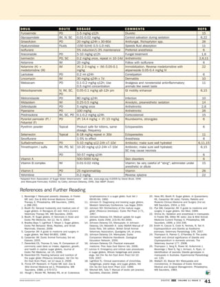 DRUG ROUTE DOSAGE COMMENTS REFS 
Furosemide PO 1-5 mg/kg q12h Diuretic 15 
Glycopyrrolate IM, IV, SC 0.01-0.02 mg/kg Control salivation during sedation 6,22 
Griseofulvin PO 20 mg/kg q24h x 30-60d Antifungal, Trichophyton spp. 26 
Hyaluronidase Fluids (150 IU/ml) 0.5-1.0 ml/L Speeds fluid absorption 11 
Isoflurane 5% induction/1-3% maintenance Preferred anesthesia 6 
Itraconazole PO 5-10 mg/kg q12h Fungal treatment 1,6 
Ivermectin PO, SC 0.2 mg/kg once, repeat in 10-14d Anthelmintic 2,6,11 
Ketamine IM 20 mg/kg Follow with isoflurane 6 
Ketamine (K) + 
IM (K) 2-3 mg/kg + (M) 0.05-0.1 
medetomidine (M) 
mg/kg 
Lactulose PO 0.2 ml q24h Constipation 6 
Lincomycin IM 30 mg/kg q24h x 7d Dermatitis 10 
Meloxicam PO 0.1-0.2 mg/kg q12h; Use 
0.5 mg/ml concentration 
Metoclopramide IV, IM, SC, 
PO 
0.05-0.1 mg/kg q6-12h prn GI motility enhancer 6,15 
Metronidazole PO 80 mg/kg q24h Infection 10 
Midazolam IM 0.25-0.5 mg/kg Anxiolytic, preanesthetic sedation 14 
Oxfendazole PO 5 mg/kg once Anthelmintic 2,6 
Piperazine PO 100 mg/kg Anthelmintic 26 
Prednisolone IM, SC, PO 0.1-0.2 mg/kg q24h Corticosteroid 15 
Pyrantel pamoate (P) / 
PO (P) 14.4 mg/kg + (F) 15 mg/kg Roundworms, strongyles 6 
Febantel (F) 
Pyrethrin powder Topical Product safe for kittens, same 
dosage, frequency 
Selamectin Topical 6-18 mg/kg repeat in 30d Ectoparasites 11 
Sevoflurane 1-5% to effect Anesthesia 6 
Sulfadimethoxine PO 5-10 mg/kg q12-24h x7-10d Antibiotic; make sure well hydrated 6,11,15 
Trimethoprim / sulfa IM, PO, SC 10-20 mg/kg q12-24h x7-10d Antibiotic; make sure well hydrated; 
PO 50-57 mg/kg q24h 6 
Vitamin A 500-5000 IU/kg Skin disorders 6 
Vitamin B complex IM 0.01-0.02 ml/kg Vitamin; be very careful of “sting”; administer under 
Vitamin E PO 25 mg/animal/day Vitamin 26 
Yohimbine IV 0.2 mg/kg Reverse xylazine 22 
*Adapted from Association of Sugar Glider Veterinarians’™ web site, www.asgv.org ©2009 by David Brust, DVM 
and Marsupial Formulary ©2002 by Cathy Johnson-Delaney, DVM, Dipl ABVP (Avian) 
References and Further Reading 
1. Beveridge I: Marsupial parasitic diseases. In Fowler 
ME (ed): Zoo & Wild Animal Medicine Current 
Therapy 3, Philadelphia, WB Saunders, 1993, 
p 288-293. 
2. Booth RJ: General husbandry and medical care of 
sugar gliders. In Bonagura JD (ed): Kirk’s Current 
Veterinary Therapy XIII. WB Saunders, 2000. 
3. Booth, R: Sugar gliders. In Seminars in Avian and 
Exotic Pet Medicine, Vol 12, No 4, 2003. 
4. Bradley-Bays T, Lightfoot T, Mayer J: Sugar gliders. 
Exotic Pet Behavior: Birds, Reptiles, and Small 
Mammals. Elsevier, 2006. 
5. Carpenter JW: A guide to medicine and surgery in 
sugar gliders. Vet Med 94:893, 1999. 
6. Carpenter JW: Exotic Animal Formulary 3rd ed. 
Elsevier, 2005. 
7. Dierenfeld ES, Thomas D, Ives, R: Comparison of 
commonly used diets on intake, digestion, growth, 
and health in captive sugar gliders, Journal of 
Exotic Pet Medicine, vol 15, 2006. 
8. Dierenfeld ES: Feeding behavior and nutrition of 
the sugar glider (Petaurus breviceps). Vet Clin No 
Am Exot Anim Pract, vol 12 issue 2, 2009. 
9. Finnie EP: Restraint. In Fowler ME (ed): Zoo & 
Wild Animal Medicine ed 2, Philadelphia, WB 
Saunders, 1986, p 570-572. 
10. Hough I, Reuter RE, Rahaley RS, et al: Cutaneous 
Immobilization. Reverse medetomidine with 
atipamezole 0.05-0.4 mg/kg IV 
Analgesia and nonsteroidal antiinflammatory; 
animals like sweet taste 
Ectoparasites 6 
SC may cause necrosis 
anesthetic or dilute 
lymphosarcoma in a sugar glider. Aust Vet J 
69:93-94, 1992. 
11. Johnson D: Diagnosing and treating sugar gliders. 
Western Veterinary Conference. Las Vegas 2004. 
12. Johnson SD: Orchiectomy of the mature sugar 
glider (Petaurus breviceps). Exotic Pet Pract 2:71, 
1997. 
13. Johnson-Delaney CA: Medical update for sugar 
gliders. Exotic DVM, 2(3):91-93 2000. 
14. Johnson-Delaney CA, Marsupials. In Johnson- 
Delaney, CA; Meredith A. (eds) BSAVA Manual of 
Exotic Pets, 5th edition. British Small Animal 
Veterinary Association, Quedgeley UK, at press. 
15. Johnson-Delaney CA: Marsupials. Exotic 
Companion Medicine Handbook. Zoological 
Education Network, 2000. 
16. Johnson-Delaney CA: Practical marsupial 
medicine. Proc Asso Exot Mamm Vet, 2006. 
17. Lennox A: Emergency and critical care procedures 
in sugar gliders, African hedgehogs and prairie 
dogs. Vet Clin No Am Exot Anim Pract Vol 10: 
539, 2007. 
18. Lightfoot TL: Clinical examination of chinchillas, 
hedgehogs, prairie dogs, and sugar gliders, Vet 
Clin No Am Exot Anim Pract 2(2): 1999. 
19. Mitchell MA, Tully T: Manual of exotic pet practice. 
Saunders, Elservier. 2009. 
22 
11 
6,15 
15 
20. Ness RD, Booth R: Sugar gliders. In Quesenberry 
KE, Carpenter JW (eds): Ferrets, Rabbits and 
Rodents Clinical Medicine and Surgery 2nd ed. 
WB Saunders, 2004, p 332. 
21. Pye GW, Carpenter JW: A guide to medicine and 
surgery in sugar gliders. Vet Med, 1999. 
22. Shima AL: Sedation and anesthesia in marsupials. 
In Fowler ME, Miller RE (eds): Zoo & Wild Animal 
Medicine Current Therapy 4, Philadelphia, WB 
Saunders, 1999, p 333-336. 
23. Smith H, Caccio S, Cook N, Nichols, R, Tait A: 
Cryptosporidium and Giardia as foodborne 
zoonoses. Veterinary Parasitology 149, 2007. 
24. Thompson A, Palmer C, O’Handley R: The public 
health and clinical significance of Giardia and 
Cryptosporidium in domestic animals. The 
Veterinary Journal 177, 2008. 
25. Thompson J, Yang R, Power M, Hufschmid J, 
Beveridge I, Reid S, Ng J, Armson, A, Ryan, U: 
Identification of zoonotic Giardia genotypes in 
marsupials in Australia. Experimental Parasitology 
vol. 120. 
26. Wallach JD, Boever WJ: Marsupialia and 
monotremes. In Diseases of Exotic Animals 
Medical and Surgical Management. Philadelphia, 
WB Saunders, 1983. 
www.exoticdvm.com EXOTIC DVM VOLUME 11 ISSUE 3 41 
 