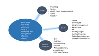 What is the
role of the
veterinary
nurse in
prevention and
management
of canine
obesity?
Canines
Obesity
Prevention /
management
- Dogs/Dog
- Canine
- Canids (Canis lupus familiaris)
- Ages?
- Breeds?
- Obese
- Overweight
- Weight management
- Weight loss
- Fat
- Healthy weight
/Unhealthy weight
- Related conditions, e.g.
diabetes, osteoarthritis
- Diet
- Nutrition
- Food / feeding
- Exercise
- Attitudes (owners,
professionals)
- Education / advice
 