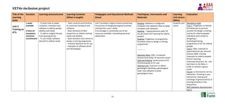 VET4e-inclusion project
24
Title of the
Learning
Units
Duration Learning aims/outcome Learning Contents
(What is taught)
Pedagogies and Educational Methods
(How)
Techniques, Instruments and
Materials
Learning
Unit Actors
(Who)
Evaluation
Unit 3
Training on
ICTs
1 week
available
5 hours of
mandatory
minimum
commitment
- To learn how to adapt
computer, hardware and
software to elderly people
abilities and needs
- To define a digital literacy
training programme
- To use simple software
devoted to elderly needs
- Basic controls and functions
to customize hardware and
software
- Basic elements of field
researches on elderly training
needs and abilities
- Basic elements and criteria to
design a training programme
- Practical elements for PC use
- Examples of software (ELDY
and Genealogia)
Unit 3 provides a logical scheme presenting
the process of designing targeted activities
starting from users' needs.
It encourages a customized use of the
resources available, stimulating personal
elaboration.
Reading: Adattare e configurare
hardware and software (How to adapt
hardware and software)
Reading: L’apprendimento delle TIC
per gli anziani (ICT learning for elderly
people)
Reading: Progettare un programma
formativo (How to design a training
programme)
------------
Optional Video: Eldy: il computer
diventa facile (Eldy: PC becomes easy!)
Optional Reading: Guida pratica al PC
(Practical guide to PC use)
Optional Link: Costruire un albero
genealogico (Building a genealogical
tree): free software to build
genealogical trees
Students and
tutors
Mandatory tasks
Task 1: Progettare un’attività
formativa per le persone
anziane (To design a training
activity for elderly people):
individual work aimed at
designing a
workshop/training
programme on ICT for elderly
people
Task 2: Wiki: materiali di
apprendimento per persone
anziane (Wiki: training
materials for elderly people):
find ICT learning
materials/resources, etc. and
add them to the Wiki, in
order to achieve a group
result
Forum: La formazione nel tuo
telecentro (Training in your
telecentre): sharing and
exchange of good practices of
training activities in the
telecentres
Self Evaluation Questionnaire
Unit 3
 