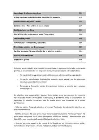 ƉƌĞŶĚŝǌĂũĞ ĚĞ ŝĚŝŽŵĂƐ ĞƐƚƌĂŶũĞƌŽƐ ϱϴй
ů ďůŽŐ ĐŽŵŽ ŚĞƌƌĂŵŝĞŶƚĂ ŽŶůŝŶĞ ĚĞ ĐŽŵƵŶŝĐĂĐŝſŶ ĚĞů ĐĞŶƚƌŽ ϱϳй
/ŶƚƌŽĚƵĐĐŝſŶ Ăů 'EhͬŝŶƵǆ hďƵŶƚƵ ϱϳй
ĞŶƚƌŽƐ ŽŶůŝŶĞ ͬ dĞůĞĐĞŶƚƌŽƐ ĞŶ ǌŽŶĂƐ ƌƵƌĂůĞƐ ϱϱй
ĚŝĐŝſŶ ĚĞ ĨŽƚŽƐ ĐŽŶ 'ŝŵƉ ϱϱй
ĚƵĐĂĐŝſŶ Ǉ ĠƚŝĐĂ ĞŶ ůŽƐ ĐĞŶƚƌŽƐ ŽŶůŝŶĞ ͬ ƚĞůĞĐĞŶƚƌŽƐ ϱϯй
ĂƉƚĂĐŝſŶ ĚĞ ũſǀĞŶĞƐ ϱϯй
sŽůƵŶƚĂƌŝĂĚŽ Ǉ ĐĞŶƚƌŽ ŽŶůŝŶĞ ͬ ƚĞůĞĐĞŶƚƌŽ ϱϯй
ƌĞĂĐŝſŶ ĚĞ ǁĞďƐŝƚĞƐ ĐŽŶ ƌĞĂŵǁĞĂǀĞƌ ϱϯй
ĂĐŝůŝƚĂƌ ĨŽƌŵĂĐŝſŶ d/ ƉĂƌĂ ŶŝŹŽƐ ;ĚĞ ϯ Ă ϭϮ ĂŹŽƐͿ ĞŶ Ğů ĐĞŶƚƌŽ ϱϬй
/ŶƚƌŽĚƵĐĐŝſŶ Ăů tŝŶĚŽǁƐ ϰϲй
ƐƉĞĐƚŽƐ ĚĞ ŐĠŶĞƌŽ ϰϱй
Ŷ ďĂƐĞ Ă ůĂƐ ŶĞĐĞƐŝĚĂĚĞƐ ĚĞƚĞĐƚĂĚĂƐ ĞŶ ĐŽŵƉĞƚĞŶĐŝĂƐ Ǉ ĞŶ ĨŽƌŵĂĐŝſŶ ;ŵŽƐƚƌĂĚĂƐ ĞŶ ůĂƐ ƚĂďůĂƐ
ƉƌĞǀŝĂƐͿ͕ Ğů ĐŽŶƐŽƌĐŝŽ ĚŝƐĞŹſ ƵŶĂ ƉƌŽƉƵĞƐƚĂ ĐƵƌƌŝĐƵůĂƌ ĞƐƚƌƵĐƚƵƌĂĚĂ ĞŶ ϯ ĄƌĞĂƐ ƚĞŵĄƚŝĐĂƐ͗
Ͳ ŽƌŵĂĐŝſŶ ƚĞſƌŝĐĂ Ǉ ƉƌĄĐƚŝĐĂ ;ŵŝƐŝſŶ ĚĞů ƚĞůĞĐĞŶƚƌŽ͕ ĂĚŵŝŶŝƐƚƌĂĐŝſŶ Ǉ ŽƌŐĂŶŝǌĂĐŝſŶͿ
Ͳ ŽƌŵĂĐŝſŶ ŵĞƚŽĚŽůſŐŝĐĂ ;ŵĞƚŽĚŽůŽŐşĂ ĞƐƉĞĐşĨŝĐĂ ƉĂƌĂ ƚƌĂďĂũĂƌ ĐŽŶ ůŽƐ ĚŝĨĞƌĞŶƚĞƐ
ĐŽůĞĐƚŝǀŽƐ Ǉ ĂƐƉĞĐƚŽƐ ƚƌĂŶƐǀĞƌƐĂůĞƐͿ
Ͳ dĞĐŶŽůŽŐşĂ Ǉ ĨŽƌŵĂĐŝſŶ ƚĠĐŶŝĐĂ ;ŚĞƌƌĂŵŝĞŶƚĂƐ ƚĠĐŶŝĐĂƐ Ǉ ƐŽƉŽƌƚĞ ƉĂƌĂ ĂĐĐŝŽŶĞƐ
ŵĞƚŽĚŽůſŐŝĐĂƐͿ
Ŷ ƌĞůĂĐŝſŶ Ă ĞƐƚĂ ĂƉƌŽǆŝŵĂĐŝſŶ Ǉ ĚĞƐƉƵĠƐ ĚĞ ƵŶ ĚĞďĂƚĞ ĞŶƚƌĞ ůŽƐ ŵŝĞŵďƌŽƐ ĚĞů ĐŽŶƐŽƌĐŝŽ
ůůĞǀĂĚŽ Ă ĐĂďŽ ĚƵƌĂŶƚĞ ƵŶ ĞŶĐƵĞŶƚƌŽ ĞŶ WĂƌşƐ ;Ϯϴ Ǉ Ϯϵ ĚĞ ďƌŝů ĚĞ ϮϬϭϬͿ͕ ƐĞ ƐĞůĞĐĐŝŽŶĂƌŽŶ ůŽƐ
ƐŝŐƵŝĞŶƚĞƐ ϭϭ ŵſĚƵůŽƐ ĨŽƌŵĂƚŝǀŽƐ ƉĂƌĂ ůĂ ƉƌƵĞďĂ ƉŝůŽƚŽ͕ ƋƵĞ ƚĞƐƚĞĂƌşĂŶ ůŽƐ ϰ ƉĂşƐĞƐ
ƉĂƌƚŝĐŝƉĂŶƚĞƐ͗
Ͳ dĂůůĞƌ ĚĞ ǀŝĚĞŽ Ǉ ĨŽƚŽŐƌĂĨşĂ ĚŝŐŝƚĂů ĞŶ Ğů ĐĞŶƚƌŽ ͬ ĂĐŝůŝƚĂĐŝſŶ ĚĞ ŽƌŝĞŶƚĂĐŝſŶ ůĂďŽƌĂů ĞŶ ƵŶ
ƚĞůĞĐĞŶƚƌŽ ĞŶ ƌĂŶĐŝĂ͖
Ͳ ĂĐŝůŝƚĂƌ ĨŽƌŵĂĐŝſŶ d/ ƉĂƌĂ ŐĞŶƚĞ ŵĂǇŽƌ ;ƚĞƌĐĞƌĂ ĞĚĂĚͿ ĞŶ Ğů ĐĞŶƚƌŽ͕ ĂĐŝůŝƚĂƌ ĨŽƌŵĂĐŝſŶ d/
ƉĂƌĂ ŐĞŶƚĞ ŝŶŵŝŐƌĂŶƚĞ ĞŶ Ğů ĐĞŶƚƌŽ ;ŝŶĐůƵǇĞŶĚŽ ŽƌŝĞŶƚĂĐŝſŶ ůĂďŽƌĂůͿ͕ ĂŵŝůŝĂƌŝǌĂĐŝſŶ ĐŽŶ
KƉĞŶKĨĨŝĐĞ ƉĂƌĂ ŽƌŐĂŶŝǌĂƌ ƚĂůůĞƌĞƐ ĚĞ ĂůĨĂďĞƚŝǌĂĐŝſŶ ĚŝŐŝƚĂů ĞŶ /ƚĂůŝĂ͖
Ͳ ZĞĐƵƌƐŽƐ ƉĂƌĂ ĚĂƌ ƐŽƉŽƌƚĞ Ă ůĂƐ ƚĂƌĞĂƐ ĚĞ ĨĂĐŝůŝƚĂĐŝſŶ ĞŶ ƵŶ ƚĞůĞĐĞŶƚƌŽ ʹĐĞŶƚƌŽ ŽŶůŝŶĞ͕
ĚŵŝŶŝƐƚƌĂĐŝſŶ ĚĞ ƉƌŽǇĞĐƚŽƐ Ǉ ĨŽŶĚŽƐ͕ dƌĂďĂũĂŶĚŽͬƚƌĂďĂũŽ ĞŶ ƌĞĚ ĞŶ ƵůŐĂƌŝĂ͖
 