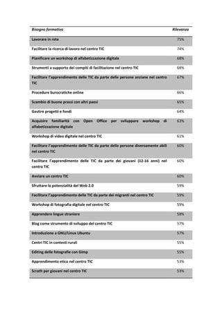 ŝƐŽŐŶŽ ĨŽƌŵĂƚŝǀŽ ZŝůĞǀĂŶǌĂ
ĂǀŽƌĂƌĞ ŝŶ ƌĞƚĞ ϳϱй
ĂĐŝůŝƚĂƌĞ ůĂ ƌŝĐĞƌĐĂ Ěŝ ůĂǀŽƌŽ ŶĞů ĐĞŶƚƌŽ d/ ϳϰй
WŝĂŶŝĨŝĐĂƌĞ ƵŶ ǁŽƌŬƐŚŽƉ Ěŝ ĂůĨĂďĞƚŝǌǌĂǌŝŽŶĞ ĚŝŐŝƚĂůĞ ϲϴй
^ƚƌƵŵĞŶƚŝ Ă ƐƵƉƉŽƌƚŽ ĚĞŝ ĐŽŵƉŝƚŝ Ěŝ ĨĂĐŝůŝƚĂǌŝŽŶĞ ŶĞů ĐĞŶƚƌŽ d/ ϲϴй
ĂĐŝůŝƚĂƌĞ ů͛ĂƉƉƌĞŶĚŝŵĞŶƚŽ ĚĞůůĞ d/ ĚĂ ƉĂƌƚĞ ĚĞůůĞ ƉĞƌƐŽŶĞ ĂŶǌŝĂŶĞ ŶĞů ĐĞŶƚƌŽ
d/
ϲϳй
WƌŽĐĞĚƵƌĞ ďƵƌŽĐƌĂƚŝĐŚĞ ŽŶůŝŶĞ ϲϲй
^ĐĂŵďŝŽ Ěŝ ďƵŽŶĞ ƉƌĂƐƐŝ ĐŽŶ Ăůƚƌŝ ƉĂĞƐŝ ϲϱй
'ĞƐƚŝƌĞ ƉƌŽŐĞƚƚŝ Ğ ĨŽŶĚŝ ϲϰй
ĐƋƵŝƐŝƌĞ ĨĂŵŝůŝĂƌŝƚă ĐŽŶ KƉĞŶ KĨĨŝĐĞ ƉĞƌ ƐǀŝůƵƉƉĂƌĞ ǁŽƌŬƐŚŽƉ Ěŝ
ĂůĨĂďĞƚŝǌǌĂǌŝŽŶĞ ĚŝŐŝƚĂůĞ
ϲϯй
tŽƌŬƐŚŽƉ Ěŝ ǀŝĚĞŽ ĚŝŐŝƚĂůĞ ŶĞů ĐĞŶƚƌŽ d/ ϲϭй
ĂĐŝůŝƚĂƌĞ ů͛ĂƉƉƌĞŶĚŝŵĞŶƚŽ ĚĞůůĞ d/ ĚĂ ƉĂƌƚĞ ĚĞůůĞ ƉĞƌƐŽŶĞ ĚŝǀĞƌƐĂŵĞŶƚĞ Ăďŝůŝ
ŶĞů ĐĞŶƚƌŽ d/
ϲϬй
ĂĐŝůŝƚĂƌĞ ů͛ĂƉƉƌĞŶĚŝŵĞŶƚŽ ĚĞůůĞ d/ ĚĂ ƉĂƌƚĞ ĚĞŝ ŐŝŽǀĂŶŝ ;ϭϮͲϭϲ ĂŶŶŝͿ ŶĞů
ĐĞŶƚƌŽ d/
ϲϬй
ǀǀŝĂƌĞ ƵŶ ĐĞŶƚƌŽ d/ ϲϬй
^ĨƌƵƚƚĂƌĞ ůĞ ƉŽƚĞŶǌŝĂůŝƚă ĚĞů tĞď Ϯ͘Ϭ ϱϵй
ĂĐŝůŝƚĂƌĞ ů͛ĂƉƉƌĞŶĚŝŵĞŶƚŽ ĚĞůůĞ d/ ĚĂ ƉĂƌƚĞ ĚĞŝ ŵŝŐƌĂŶƚŝ ŶĞů ĐĞŶƚƌŽ d/ ϱϵй
tŽƌŬƐŚŽƉ Ěŝ ĨŽƚŽŐƌĂĨŝĂ ĚŝŐŝƚĂůĞ ŶĞů ĐĞŶƚƌŽ d/ ϱϵй
ƉƉƌĞŶĚĞƌĞ ůŝŶŐƵĞ ƐƚƌĂŶŝĞƌĞ ϱϴй
ůŽŐ ĐŽŵĞ ƐƚƌƵŵĞŶƚŽ Ěŝ ƐǀŝůƵƉƉŽ ĚĞů ĐĞŶƚƌŽ d/ ϱϳй
/ŶƚƌŽĚƵǌŝŽŶĞ Ă 'EhͬŝŶƵǆ hďƵŶƚƵ ϱϳй
ĞŶƚƌŝ d/ ŝŶ ĐŽŶƚĞƐƚŝ ƌƵƌĂůŝ ϱϱй
ĚŝƚŝŶŐ ĚĞůůĞ ĨŽƚŽŐƌĂĨŝĞ ĐŽŶ 'ŝŵƉ ϱϱй
ƉƉƌĞŶĚŝŵĞŶƚŽ ĞƚŝĐŽ ŶĞů ĐĞŶƚƌŽ d/ ϱϯй
^ĐƌĂƚŚ ƉĞƌ ŐŝŽǀĂŶŝ ŶĞů ĐĞŶƚƌŽ d/ ϱϯй
 