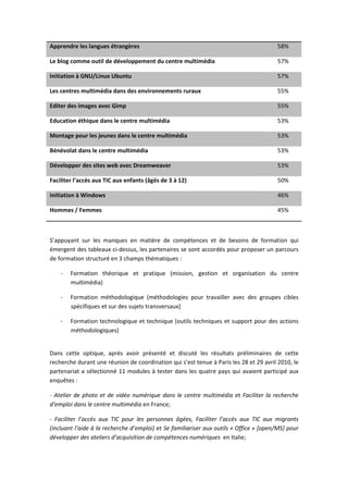 ƉƉƌĞŶĚƌĞ ůĞƐ ůĂŶŐƵĞƐ ĠƚƌĂŶŐğƌĞƐ ϱϴй
Ğ ďůŽŐ ĐŽŵŵĞ ŽƵƚŝů ĚĞ ĚĠǀĞůŽƉƉĞŵĞŶƚ ĚƵ ĐĞŶƚƌĞ ŵƵůƚŝŵĠĚŝĂ ϱϳй
/ŶŝƚŝĂƚŝŽŶ ă 'EhͬŝŶƵǆ hďƵŶƚƵ ϱϳй
ĞƐ ĐĞŶƚƌĞƐ ŵƵůƚŝŵĠĚŝĂ ĚĂŶƐ ĚĞƐ ĞŶǀŝƌŽŶŶĞŵĞŶƚƐ ƌƵƌĂƵǆ ϱϱй
ĚŝƚĞƌ ĚĞƐ ŝŵĂŐĞƐ ĂǀĞĐ 'ŝŵƉ ϱϱй
ĚƵĐĂƚŝŽŶ ĠƚŚŝƋƵĞ ĚĂŶƐ ůĞ ĐĞŶƚƌĞ ŵƵůƚŝŵĠĚŝĂ ϱϯй
DŽŶƚĂŐĞ ƉŽƵƌ ůĞƐ ũĞƵŶĞƐ ĚĂŶƐ ůĞ ĐĞŶƚƌĞ ŵƵůƚŝŵĠĚŝĂ ϱϯй
ĠŶĠǀŽůĂƚ ĚĂŶƐ ůĞ ĐĞŶƚƌĞ ŵƵůƚŝŵĠĚŝĂ ϱϯй
ĠǀĞůŽƉƉĞƌ ĚĞƐ ƐŝƚĞƐ ǁĞď ĂǀĞĐ ƌĞĂŵǁĞĂǀĞƌ ϱϯй
ĂĐŝůŝƚĞƌ ů͛ĂĐĐğƐ ĂƵǆ d/ ĂƵǆ ĞŶĨĂŶƚƐ ;ąŐĠƐ ĚĞ ϯ ă ϭϮͿ ϱϬй
/ŶŝƚŝĂƚŝŽŶ ă tŝŶĚŽǁƐ ϰϲй
,ŽŵŵĞƐ ͬ ĞŵŵĞƐ ϰϱй
^͛ĂƉƉƵǇĂŶƚ ƐƵƌ ůĞƐ ŵĂŶƋƵĞƐ ĞŶ ŵĂƚŝğƌĞ ĚĞ ĐŽŵƉĠƚĞŶĐĞƐ Ğƚ ĚĞ ďĞƐŽŝŶƐ ĚĞ ĨŽƌŵĂƚŝŽŶ ƋƵŝ
ĠŵĞƌŐĞŶƚ ĚĞƐ ƚĂďůĞĂƵǆ ĐŝͲĚĞƐƐƵƐ͕ ůĞƐ ƉĂƌƚĞŶĂŝƌĞƐ ƐĞ ƐŽŶƚ ĂĐĐŽƌĚĠƐ ƉŽƵƌ ƉƌŽƉŽƐĞƌ ƵŶ ƉĂƌĐŽƵƌƐ
ĚĞ ĨŽƌŵĂƚŝŽŶ ƐƚƌƵĐƚƵƌĠ ĞŶ ϯ ĐŚĂŵƉƐ ƚŚĠŵĂƚŝƋƵĞƐ ͗
Ͳ ŽƌŵĂƚŝŽŶ ƚŚĠŽƌŝƋƵĞ Ğƚ ƉƌĂƚŝƋƵĞ ;ŵŝƐƐŝŽŶ͕ ŐĞƐƚŝŽŶ Ğƚ ŽƌŐĂŶŝƐĂƚŝŽŶ ĚƵ ĐĞŶƚƌĞ
ŵƵůƚŝŵĠĚŝĂͿ
Ͳ ŽƌŵĂƚŝŽŶ ŵĠƚŚŽĚŽůŽŐŝƋƵĞ ;ŵĠƚŚŽĚŽůŽŐŝĞƐ ƉŽƵƌ ƚƌĂǀĂŝůůĞƌ ĂǀĞĐ ĚĞƐ ŐƌŽƵƉĞƐ ĐŝďůĞƐ
ƐƉĠĐŝĨŝƋƵĞƐ Ğƚ ƐƵƌ ĚĞƐ ƐƵũĞƚƐ ƚƌĂŶƐǀĞƌƐĂƵǆͿ
Ͳ ŽƌŵĂƚŝŽŶ ƚĞĐŚŶŽůŽŐŝƋƵĞ Ğƚ ƚĞĐŚŶŝƋƵĞ ;ŽƵƚŝůƐ ƚĞĐŚŶŝƋƵĞƐ Ğƚ ƐƵƉƉŽƌƚ ƉŽƵƌ ĚĞƐ ĂĐƚŝŽŶƐ
ŵĠƚŚŽĚŽůŽŐŝƋƵĞƐͿ
ĂŶƐ ĐĞƚƚĞ ŽƉƚŝƋƵĞ͕ ĂƉƌğƐ ĂǀŽŝƌ ƉƌĠƐĞŶƚĠ Ğƚ ĚŝƐĐƵƚĠ ůĞƐ ƌĠƐƵůƚĂƚƐ ƉƌĠůŝŵŝŶĂŝƌĞƐ ĚĞ ĐĞƚƚĞ
ƌĞĐŚĞƌĐŚĞ ĚƵƌĂŶƚ ƵŶĞ ƌĠƵŶŝŽŶ ĚĞ ĐŽŽƌĚŝŶĂƚŝŽŶ ƋƵŝ Ɛ͛ĞƐƚ ƚĞŶƵĞ ă WĂƌŝƐ ůĞƐ Ϯϴ Ğƚ Ϯϵ Ăǀƌŝů ϮϬϭϬ͕ ůĞ
ƉĂƌƚĞŶĂƌŝĂƚ Ă ƐĠůĞĐƚŝŽŶŶĠ ϭϭ ŵŽĚƵůĞƐ ă ƚĞƐƚĞƌ ĚĂŶƐ ůĞƐ ƋƵĂƚƌĞ ƉĂǇƐ ƋƵŝ ĂǀĂŝĞŶƚ ƉĂƌƚŝĐŝƉĠ ĂƵǆ
ĞŶƋƵġƚĞƐ ͗
Ͳ ƚĞůŝĞƌ ĚĞ ƉŚŽƚŽ Ğƚ ĚĞ ǀŝĚĠŽ ŶƵŵĠƌŝƋƵĞ ĚĂŶƐ ůĞ ĐĞŶƚƌĞ ŵƵůƚŝŵĠĚŝĂ Ğƚ ĂĐŝůŝƚĞƌ ůĂ ƌĞĐŚĞƌĐŚĞ
Ě͛ĞŵƉůŽŝ ĚĂŶƐ ůĞ ĐĞŶƚƌĞ ŵƵůƚŝŵĠĚŝĂ ĞŶ ƌĂŶĐĞ͖
Ͳ ĂĐŝůŝƚĞƌ ů͛ĂĐĐğƐ ĂƵǆ d/ ƉŽƵƌ ůĞƐ ƉĞƌƐŽŶŶĞƐ ąŐĠĞƐ͕ ĂĐŝůŝƚĞƌ ů͛ĂĐĐğƐ ĂƵǆ d/ ĂƵǆ ŵŝŐƌĂŶƚƐ
;ŝŶĐůƵĂŶƚ ů͛ĂŝĚĞ ă ůĂ ƌĞĐŚĞƌĐŚĞ Ě͛ĞŵƉůŽŝͿ Ğƚ ^Ğ ĨĂŵŝůŝĂƌŝƐĞƌ ĂƵǆ ŽƵƚŝůƐ ͨ KĨĨŝĐĞ ͩ ΀ŽƉĞŶͬD^΁ ƉŽƵƌ
ĚĠǀĞůŽƉƉĞƌ ĚĞƐ ĂƚĞůŝĞƌƐ Ě͛ĂĐƋƵŝƐŝƚŝŽŶ ĚĞ ĐŽŵƉĠƚĞŶĐĞƐ ŶƵŵĠƌŝƋƵĞƐ ĞŶ /ƚĂůŝĞ͖
 