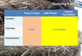 Applying a blend
Face to Face

Self Paced

Online
Facilitated

Content

Activities

Assessment

Skills

Knowledge

 