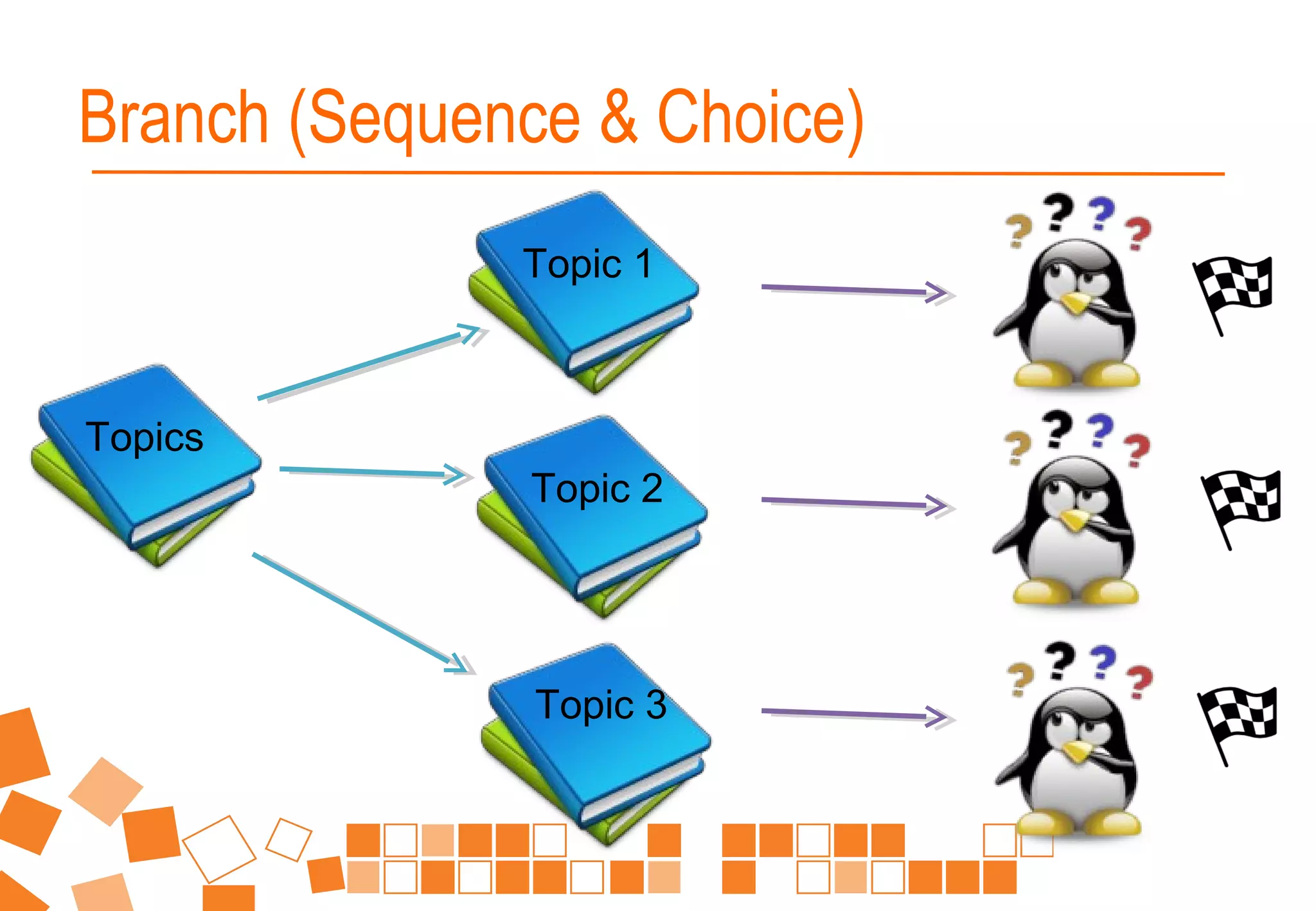Topics
Topic 1
Topic 2
Topic 3
Branch (Sequence & Choice)
 
