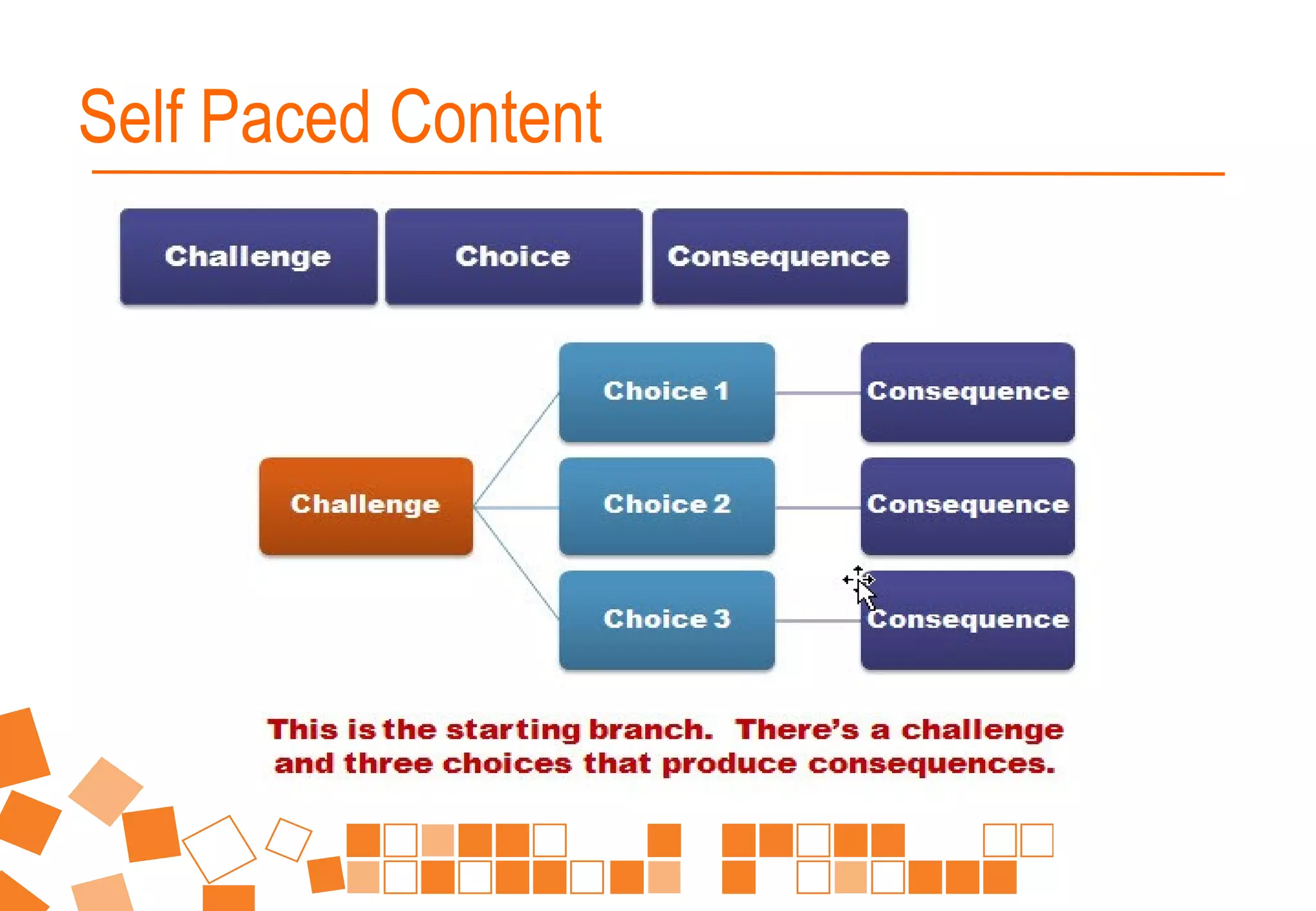 Decision making treesSelf Paced Content
 