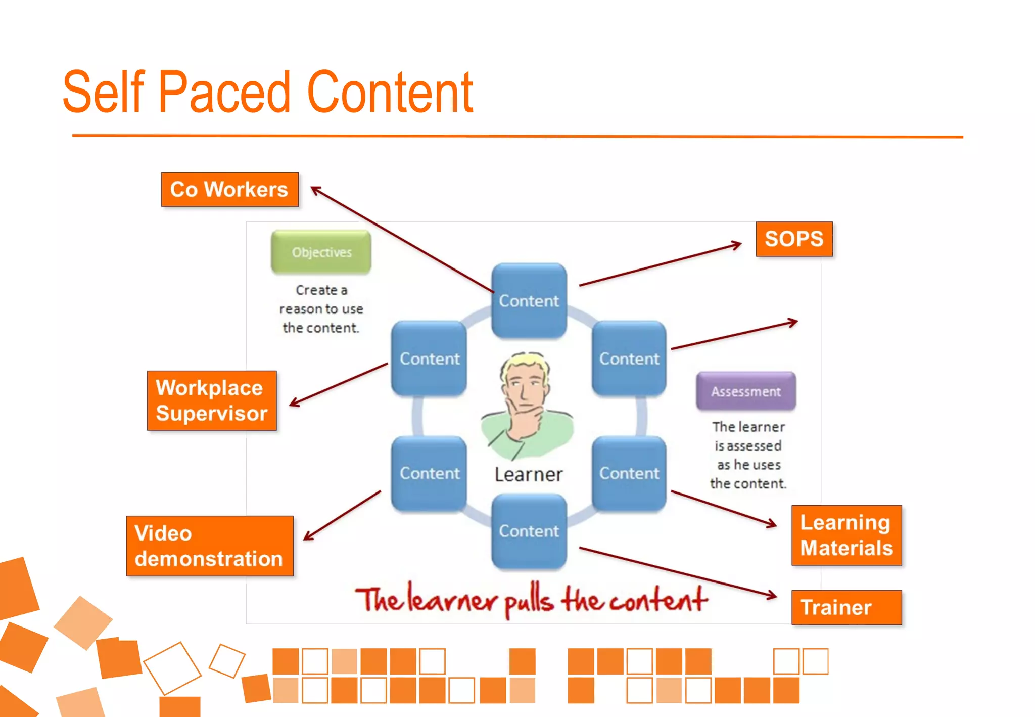 Pull not PushSelf Paced Content
 