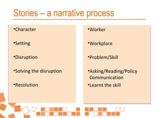 Stories – a narrative process
•Character
•Character

•Worker
•Worker

•Setting
•Setting

•Workplace
•Workplace

•Disruption
•Disruption

•Problem/Skill
•Problem/Skill

•Solving the disruption
•Solving the disruption

•Asking/Reading/Policy
•Asking/Reading/Policy
Communication
Communication
•Learnt the skill
•Learnt the skill

•Resolution
•Resolution

 