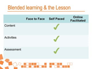 Blended learning & the Lesson
Face to Face

Self Paced

Content

✔

Activities

✔

Assessment

✔

Online
Facilitated

 