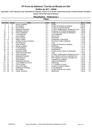 10ª Prova de Atletismo "Corrida do Mirante em Ota"
                                                     29 Maio de 2011 - 09h00
Organização: Junta Freguesia de Ota; Assembleia de Freguesia; Centro S. R. D. De Ota; Futebol Clube de Ota; Concelho Directivo dos Baldios
                                                  Apoios: Câmara Municipal de Alenquer

                                                  Resultados - Veteranos I
                                                           11km
  Geral Esc.   Dorsal                   Atleta                       Escalão    Clube                                     Marca Pontos
      3    1     57      PAULO LEANDRO                                VET1      VIDAIS                                    0:54:45    3
      4    2     9       RUI INFANTE                                  VET1      CLUBE DE PRAÇAS DA ARMADA                 0:55:35    4
      5    3    105      RUI AFONSO                                   VET1      CLUBE D.R.AGUIAS UNIDAS                   0:55:57    5
    11     4    119      EMANUEL MARQUES                              VET1      G. DESP. ZAMBUJEIRA E SERRA DO CALVO      1:00:55   11
    16     5     85      GERMANO CAPELA                               VET1      CLUBE DE ATLETISMO DA BARREIRA            1:03:08   16
    24     6    102      PAULO FERREIRA                               VET1      CLUBE DE ATLETISMO DA BARREIRA            1:06:26   24
    26     7     26      LUIS FERREIRA                                VET1      U.R.D.ARRANHÓ                             1:07:17   26
    40     8     5       JULIO RAMOS                                  VET1      MULTIFLOW                                 1:12:03   40
    42     9    112      PAULO FRADE                                  VET1      ZATOPEKS                                  1:12:09   42
    44 10        78      MARIO GOMES                                  VET1      AÇOREANA CLUBE BANIF                      1:12:25   44
    51 11        38      LEONEL DA SILVA EUSEBIO                      VET1      ATLETICO CLUBE S.MAMEDE                   1:15:35   51
    52 12        66      RUI PERDIGÃO                                 VET1      CLAC                                      1:15:46   52
    61 13        8       JOSE INFANTE                                 VET1      CLUBE DE PRAÇAS DA ARMADA                 1:17:30   61
    62 14       134      MIGUEL ALMEIDA                               VET1      INDIVIDUAL                                1:17:33   62
    67 15        24      FILIPE BRANCO                                VET1      U.R.D.ARRANHÓ                             1:18:12   67
    68 16        44      LUIS PENTEADO                                VET1      BUERAPIDOS                                1:18:21   68
    70 17        4       ROGÉRIO VIEIRA                               VET1      CLUBE DE ATLETISMO DA BARREIRA            1:18:41   70
    71 18        65      JOSE CARLOS BATISTA                          VET1      CLAC                                      1:19:53   71
    76 19        87      JOAO CALÇADA                                 VET1      G. DESP. ZAMBUJEIRA E SERRA DO CALVO      1:19:55   76
    80 20        77      ARMANDO PEREIRA                              VET1      EQU.TREINO ATLETICO E RECREATIVO          1:21:45   80
    86 21        76      NELSON MOTA                                  VET1      EQU.TREINO ATLETICO E RECREATIVO          1:23:35   86
    96 22        13      JOSE MAGRO                                   VET1      O MUNDO DA CORRIDA                        1:29:35   96
    97 23       116      FERNANDO SANTOS                              VET1      UNIDOS DA BRANDOA                         1:29:45   97
   101 24        50      JOAO PEDRO DA COSTA                          VET1      INDIVIDUAL                                1:32:05  101
   113 25        35      LUIS OLIVEIRA                                VET1      A. A. LEBRES DO SADO                      1:36:56  113
   114 26       103      PAULO ANTONIO                                VET1      CLUBE D.R.AGUIAS UNIDAS                   1:43:04  114
   115 27        27      HENRIQUE FERREIRA                            VET1      U.R.D.ARRANHÓ                             1:43:05  115
   119 28       131      RUI XAVIER                                   VET1      CLUBE PESSOAL EDP LISBOA                  1:50:16  119
   121 29       132      JORGE ROVISCO                                VET1      INDIVIDUAL                                1:54:00  121




            29-05-2011                Apoio informático - "Centro Social Recreativo e Desportivo de Ota"             Folha 1 de 1
 
