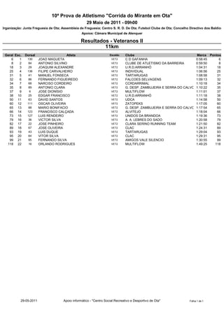 10ª Prova de Atletismo "Corrida do Mirante em Ota"
                                                     29 Maio de 2011 - 09h00
Organização: Junta Freguesia de Ota; Assembleia de Freguesia; Centro S. R. D. De Ota; Futebol Clube de Ota; Concelho Directivo dos Baldios
                                                  Apoios: Câmara Municipal de Alenquer

                                                 Resultados - Veteranos II
                                                          11km
  Geral Esc.   Dorsal                   Atleta                       Escalão    Clube                                     Marca Pontos
      6    1    130      JOAO MAGUETA                                 VET2      C D GAFANHA                               0:58:45    6
      8    2     84      ANTONIO SILVINO                              VET2      CLUBE DE ATLETISMO DA BARREIRA            0:59:50    8
    18     3     29      JOAQUIM ALEXANDRE                            VET2      U.R.D.ARRANHÓ                             1:04:31   18
    25     4    136      FILIPE CARVALHEIRO                           VET2      INDIVIDUAL                                1:06:56   25
    31     5     41      MANUEL FONSECA                               VET2      TARTARUGAS                                1:08:58   31
    32     6     86      FERNANDO FIGUEIREDO                          VET2      FALCOES SELVAGENS                         1:09:13   32
    34     7     68      NARCISO CORDEIRO                             VET2      CCRDARRIMAL                               1:10:18   34
    35     8     89      ANTONIO CLARA                                VET2      G. DESP. ZAMBUJEIRA E SERRA DO CALVO      1:10:22   35
    37     9     6       JOSE DIONÍSIO                                VET2      MULTIFLOW                                 1:11:01   37
    38 10        25      EDGAR FRANCISCO                              VET2      U.R.D.ARRANHÓ                             1:11:18   38
    50 11        63      DAVID SANTOS                                 VET2      UDCA                                      1:14:58   50
    60 12       111      OSCAR OLIVEIRA                               VET2      ZATOPEKS                                  1:17:05   60
    65 13        88      MARIO BONIFACIO                              VET2      G. DESP. ZAMBUJEIRA E SERRA DO CALVO      1:17:54   65
    66 14       123      FRANCISCO CALÇADA                            VET2      ALVITEJO                                  1:18:04   66
    73 15       127      LUIS RENDEIRO                                VET2      UNIDOS DA BRANDOA                         1:19:36   73
    79 16        36      VICTOR SILVA                                 VET2      A. A. LEBRES DO SADO                      1:20:58   79
    82 17        22      JOSE PINHEIRO                                VET2      CLARA SERINO RUNNING TEAM                 1:21:50   82
    89 18        67      JOSE OLIVEIRA                                VET2      CLAC                                      1:24:31   89
    93 19        43      LUIS DUQUE                                   VET2      TARTARUGAS                                1:29:04   93
    95 20        64      VITOR SILVA                                  VET2      CLAC                                      1:29:31   95
    99 21        95      FERNANDO SILVA                               VET2      AMIGOS VALE SILENCIO                      1:30:55   99
   118 22        16      ORLANDO RODRIGUES                            VET2      MULTIFLOW                                 1:49:25  118




            29-05-2011                Apoio informático - "Centro Social Recreativo e Desportivo de Ota"             Folha 1 de 1
 