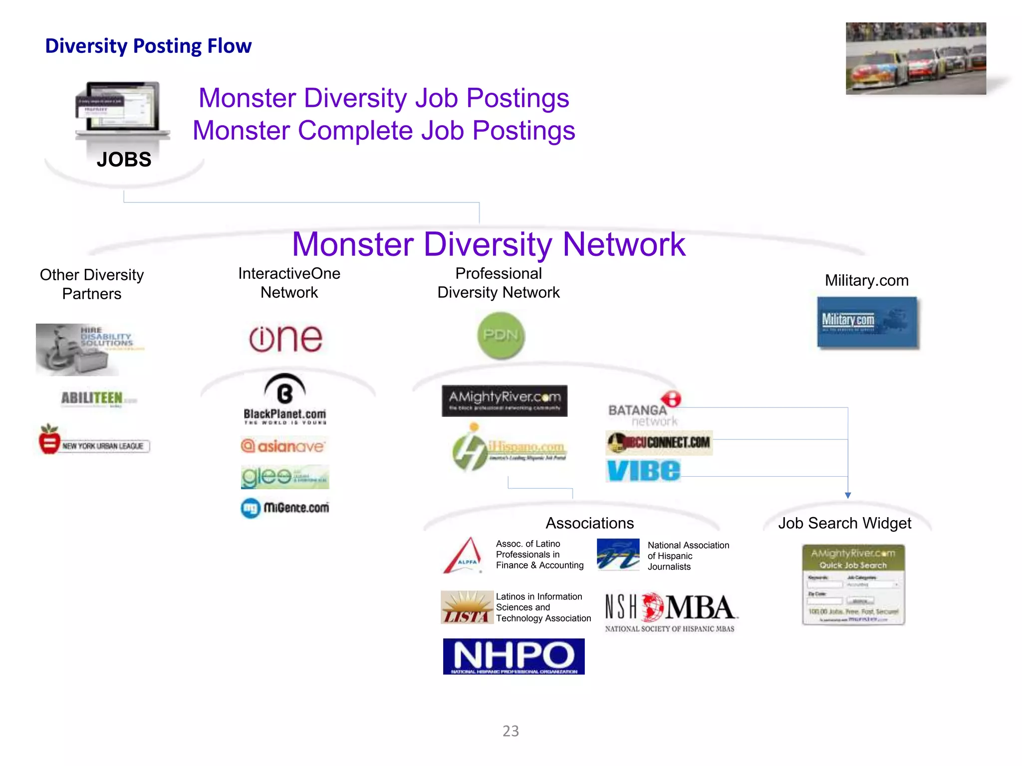 Diversity Posting Flow

                  Monster Diversity Job Postings
                  Monster Complete Job Postings
        JOBS



                            Monster Diversity Network
Other Diversity      InteractiveOne     Professional                                                Military.com
   Partners              Network      Diversity Network




                                                         Associations                          Job Search Widget
                                              Assoc. of Latino          National Association
                                              Professionals in          of Hispanic
                                              Finance & Accounting      Journalists


                                              Latinos in Information
                                              Sciences and
                                              Technology Association




                                               23
 