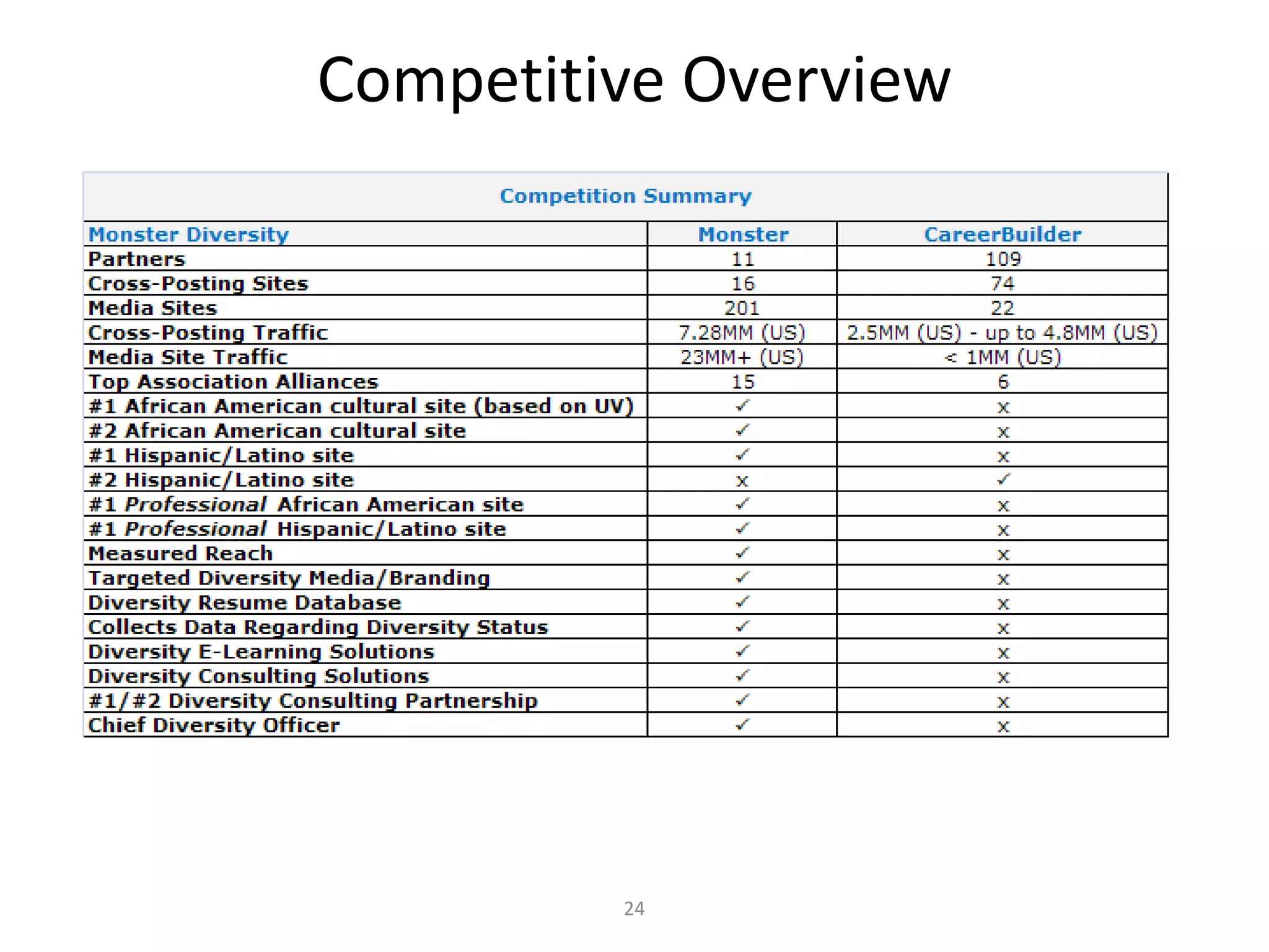 Competitive Overview




         24
 