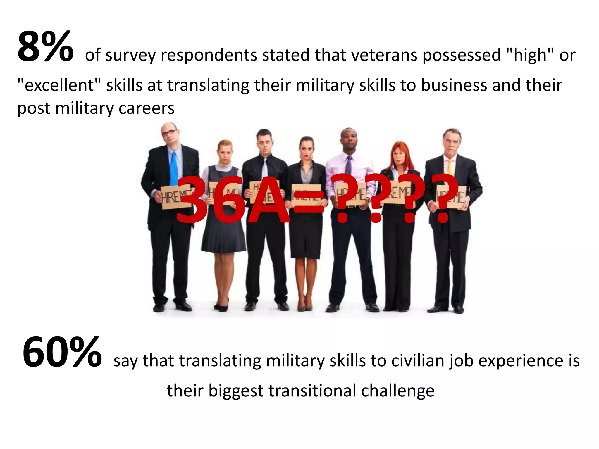 8% of survey respondents stated that veterans possessed "high" or
"excellent" skills at translating their military skills to business and their
post military careers




                      36A=????
60% say that translating military skills to civilian job experience is
                     their biggest transitional challenge
 