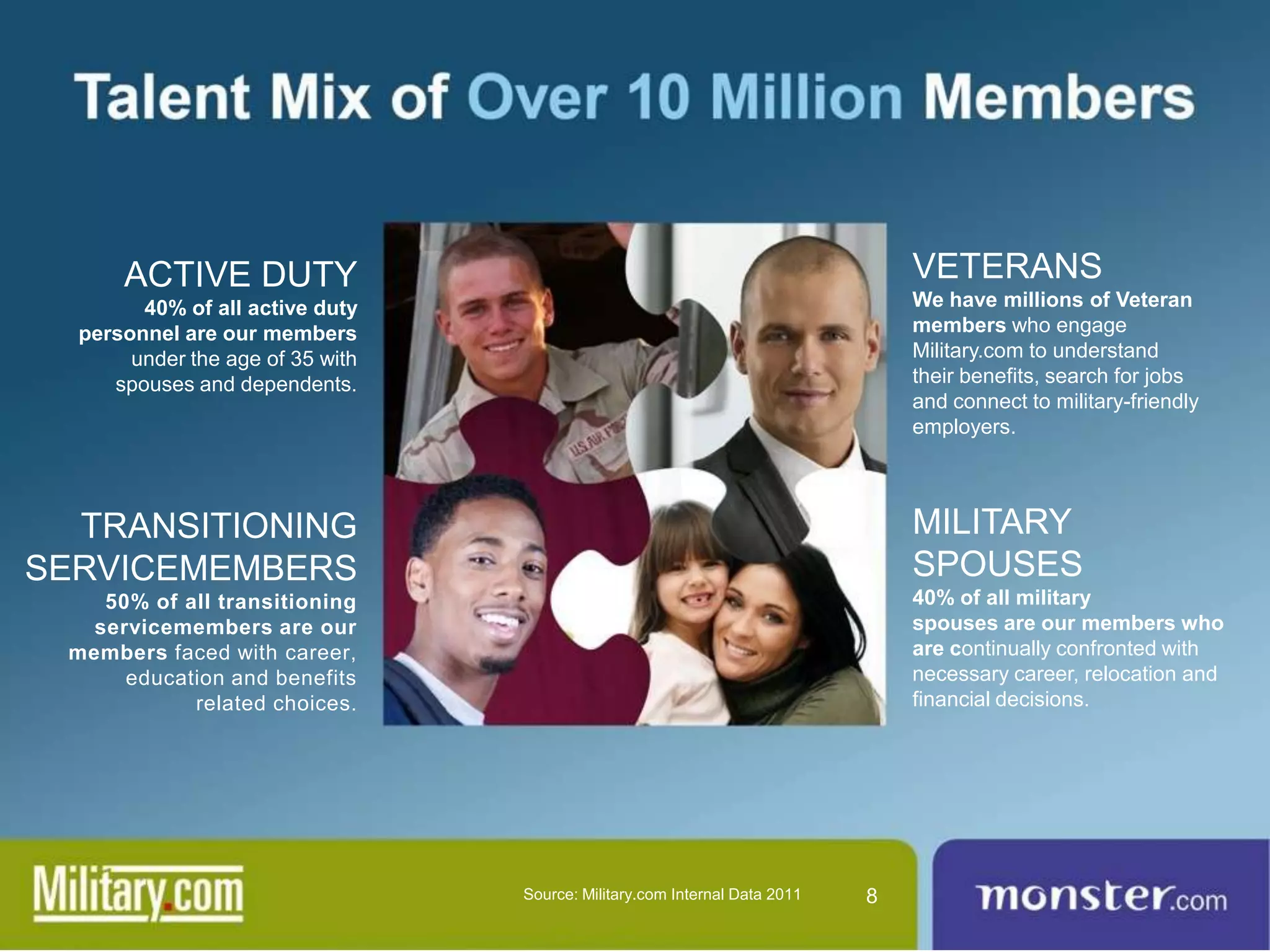 ACTIVE DUTY                                                               VETERANS
        40% of all active duty                                                  We have millions of Veteran
  personnel are our members                                                     members who engage
       under the age of 35 with                                                 Military.com to understand
     spouses and dependents.                                                    their benefits, search for jobs
                                                                                and connect to military-friendly
                                                                                employers.



  TRANSITIONING                                                                 MILITARY
SERVICEMEMBERS                                                                  SPOUSES
    50% of all transitioning                                                    40% of all military
   servicemembers are our                                                       spouses are our members who
 members faced with career,                                                     are continually confronted with
      education and benefits                                                    necessary career, relocation and
            related choices .                                                   financial decisions.




                                  Source: Military.com Internal Data 2011   8
 