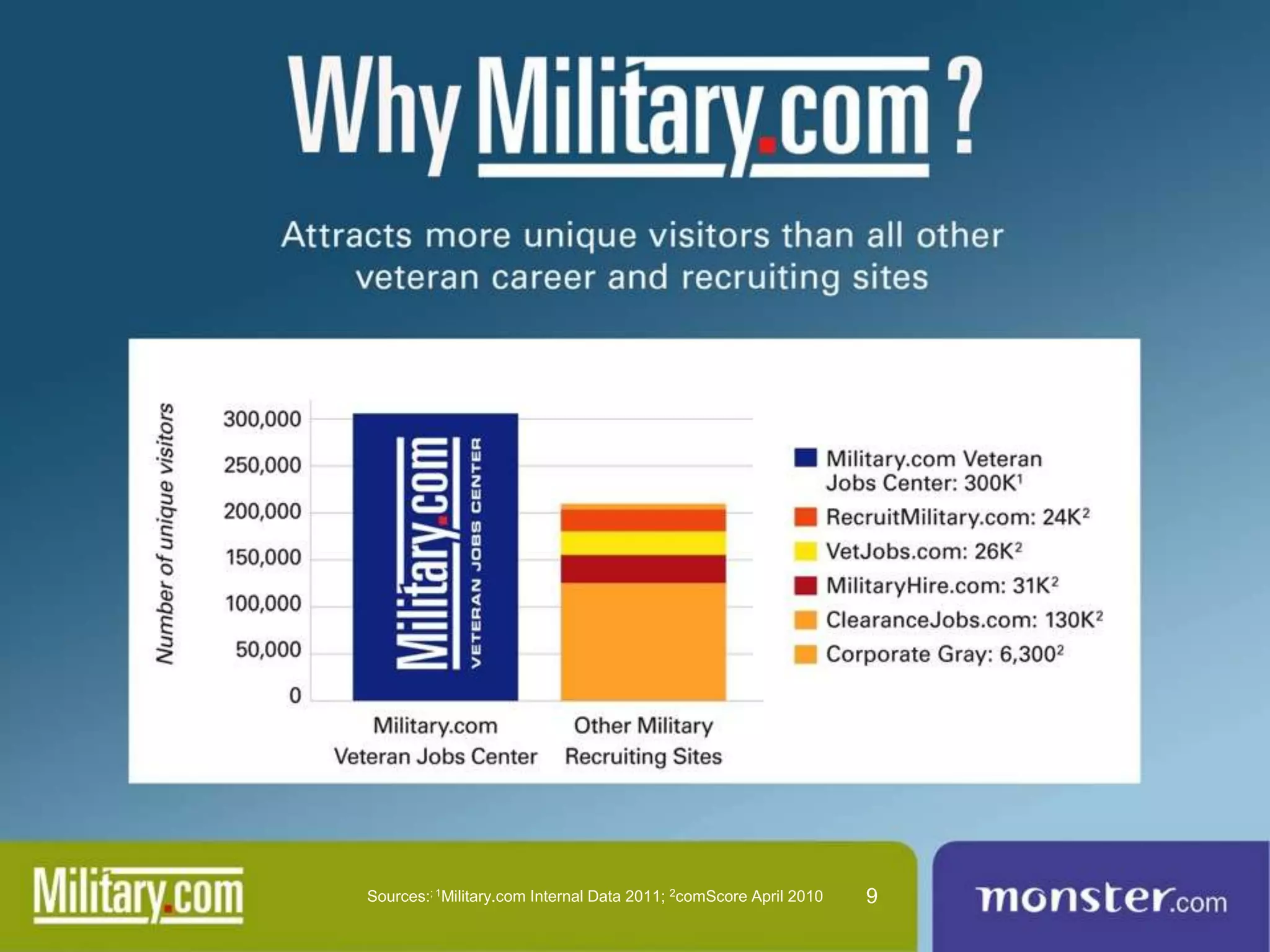 Sources:; 1Military.com Internal Data 2011; 2comScore April 2010   9
 