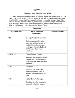 Appendix A

                         Veterans Health Administration (VHA)

        VHA is responsible for regulations, in whole or in part, that appear in title 38 CFR
 Parts 1, 12, 16, 17, 46, 47, 51, 52, 53, 59, 60, 61, 62, and 70. Within these parts, they
 have identified several significant regulations that are in need of revision. Most of the
 required revisions are either underway or are in the development stage. The list notes
 those regulatory revisions that have been assigned a Regulation Identifier Number
 (RIN) by the Regulatory Information Service Center (RISC).

                                         Appendix A

    38 CFR section                 Title or subject of               RIN (if applicable)
                                      regulation(s)


1.461                       Sharing of Medical Information

                            Revises rules on information
                            sharing to facilitate transfer of
                            medical information between
                            treating physicians in DoD and
                            VHA to make them more
                            effective.

17.35 & 17.141              Foreign Medical Program

                            Revisions will update regulations
                            to modernize the program and
                            incorporate new law (Caregivers
                            legislation).

17.36                       Enrollment

                            Revisions will update VA’s
                            medical enrollment policy to
                            increase veteran access to VA
                            care.

17.38                       Medical Benefits Package

                            Regulation is being updated to
                            accurately reflect the statutory

                                             A-1
 