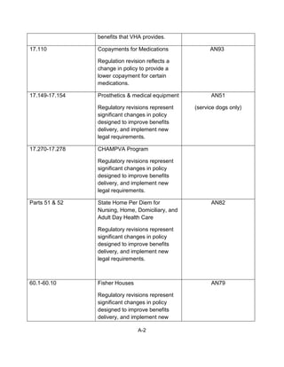 benefits that VHA provides.

17.110          Copayments for Medications              AN93

                Regulation revision reflects a
                change in policy to provide a
                lower copayment for certain
                medications.

17.149-17.154   Prosthetics & medical equipment         AN51

                Regulatory revisions represent    (service dogs only)
                significant changes in policy
                designed to improve benefits
                delivery, and implement new
                legal requirements.

17.270-17.278   CHAMPVA Program

                Regulatory revisions represent
                significant changes in policy
                designed to improve benefits
                delivery, and implement new
                legal requirements.

Parts 51 & 52   State Home Per Diem for                 AN82
                Nursing, Home, Domiciliary, and
                Adult Day Health Care

                Regulatory revisions represent
                significant changes in policy
                designed to improve benefits
                delivery, and implement new
                legal requirements.



60.1-60.10      Fisher Houses                           AN79

                Regulatory revisions represent
                significant changes in policy
                designed to improve benefits
                delivery, and implement new

                                A-2
 