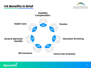 14
VA Benefits in Brief
01
07 02
03
06
05 04
Disability
Compensation
Pension
Education &Training
Home Loan Guaranty
Health Care
Life Insurance
Burial & Memorial
Benefits
 