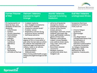 41
Former Prisoner
of War
Vietnam Veterans
exposed to Agent
Orange
Atomic Veterans
Exposed to Ionizing
Radiation
Gulf War Veterans
undiagnosed illness
2) Imprisoned for at
least 30 days, and
disability at least 10%
disabling:
• avitaminosis
• beriberi
• chronic dysentery
• helminthiasis
• malnutrition
• pellagra
• any other
nutritional
deficiency
• IBS
• PUD
• peripheral
neuropathy
• cirrhosis of the liver
• multiple myeloma
Non-Hodgkin’s lymphoma
• Parkinson’s disease
• Porphyria cutanea tarda*
• Prostate cancer
• Respiratory cancers (lung,
bronchus, larynx, trachea)
• Soft tissue sarcoma
*Must become manifest to a
degree of 10% or more within a
year after the last date on which
the veteran was exposed to an
herbicide agent during active
military, naval or air service.
• Bladder Cancer
• Hypothyroidism
• Parkinsonsism
https://www.publichealth.va.gov
/exposures/agentorange/condit
ions/
• all forms of leukemia
(except for chronic
lymphocytic leukemia)
• Cancer of the thyroid,
breast, pharynx,
esophagus, stomach, small
intestine, pancreas, bile
ducts, gall bladder, salivary
gland, urinary tract
(kidneys, renal pelves,
ureters, urinary bladder,
and urethra), brain, bone,
lung, colon, ovary and
primary liver
• Bronchiolo-alveolar
carcinoma
• Multiple myeloma
• Lymphomas other than
Hodgkin’s dx
Symptoms that have
existed for 6 months or
more, such as:
• Chronic fatigue
syndrome
• Fibromyalgia
• IBS
• any diagnosed or
undiagnosed illness that
the Secretary of
Veterans Affairs
warrants a presumption
of service connection.
ex. fatigue, headaches,
weight loss, sleep
disturbances, skin
symptoms, muscle pain,
etc
 