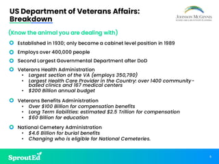 5
US Department of Veterans Affairs:
Breakdown
(Know the animal you are dealing with)
• Established in 1930; only became a cabinet level position in 1989
• Employs over 400,000 people
• Second Largest Governmental Department after DoD
• Veterans Health Administration
• Largest section of the VA (employs 350,790)
• Largest Health Care Provider in the Country: over 1400 community-
based clinics and 167 medical centers
• $200 Billion annual budget
• Veterans Benefits Administration
• Over $100 Billion for compensation benefits
• Long Term liabilities: estimated $2.5 Trillion for compensation
• $60 Billion for education
• National Cemetery Administration
• $4.6 Billion for burial benefits
• Changing who is eligible for National Cemeteries.
 