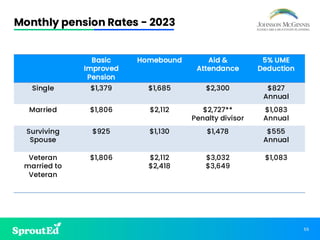 55
Monthly pension Rates - 2023
Basic
Improved
Pension
Homebound Aid &
Attendance
5% UME
Deduction
Single $1,379 $1,685 $2,300 $827
Annual
Married $1,806 $2,112 $2,727**
Penalty divisor
$1,083
Annual
Surviving
Spouse
$925 $1,130 $1,478 $555
Annual
Veteran
married to
Veteran
$1,806 $2,112
$2,418
$3,032
$3,649
$1,083
 