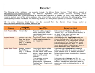 Elementary
The following online databases are available through the Library Media Services Virtual Library located at
http://it.dadeschools.net/library/index.htm. The databases highlighted below contain resources, including primary
sources/documents, which provide information on the history and observance of Veterans Day in the United States. Along with
reference content, some of the online databases listed below include lesson plans, multimedia files (photographs, videos,
charts/graphs), activities, worksheets, and answer keys. Contact your library media specialist for username and password.
All the online databases listed below may be accessed from the District‘s Virtual Library located at
http://virtuallibrary.dadeschools.net/elem_resources.htm.
Database
Suggested
Search Term(s)
Type of Files Sample Search(es)
Gale Kids InfoBits Veterans Day Reference articles, magazine
articles, newspaper articles,
maps/flags and seals, charts &
graphs, images
Enter search term Veterans Day. Click on
“Veterans Day." Kids InfoBits Presents: Holidays of
the World” to read about the history and
celebration of Veterans Day.
Grolier Online Veterans Day, The
Great War, armed
forces, Air Force,
Army, U. S. Marine
Corps, Navy
Encyclopedia articles, websites,
media, news feature stories
and magazines
Enter the search term The Great War. Read the
article on the beginning of World War I and click on
the Multimedia link on the bottom right to see video
(map animation) of how World War I was started.
Enter search terms Air Force, Army, U. S. Marine
Corps, Navy for articles and photographs about the
history of the United States Armed Forces.
World Book Online Soldiers, Veterans
Day, Air Force,
Army, U. S. Marine
Corps, Navy
Encyclopedia articles, tables,
sounds, historical maps,
pictures, videos, ―back in time
articles,‖ special reports, web
sites, research guides,
timelines.
(This database contains
Spanish and French
encyclopedias, Enciclopedia
Estudiantil and L’Encyclopédie
Découverte.)
Enter search term soldiers for articles and
pictures of different kinds of soldiers at different
points in history, such as Marines, Minutemen,
Buffalo Soldiers, Green Mountain Boys, Airborne
Troops, etc.
Enter search term Veterans and click on
Department of Veteran Affairs to read about the
history of this executive department of the US
government which administers benefits for US
veterans.
 