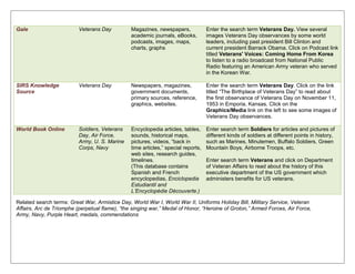 Gale Veterans Day Magazines, newspapers,
academic journals, eBooks,
podcasts, images, maps,
charts, graphs
Enter the search term Veterans Day. View several
images Veterans Day observances by some world
leaders, including past president Bill Clinton and
current president Barrack Obama. Click on Podcast link
titled Veterans' Voices: Coming Home From Korea
to listen to a radio broadcast from National Public
Radio featuring an American Army veteran who served
in the Korean War.
SIRS Knowledge
Source
Veterans Day Newspapers, magazines,
government documents,
primary sources, reference,
graphics, websites.
Enter the search term Veterans Day. Click on the link
titled ―The Birthplace of Veterans Day‖ to read about
the first observance of Veterans Day on November 11,
1953 in Emporia, Kansas. Click on the
Graphics/Media link on the left to see some images of
Veterans Day observances.
World Book Online Soldiers, Veterans
Day, Air Force,
Army, U. S. Marine
Corps, Navy
Encyclopedia articles, tables,
sounds, historical maps,
pictures, videos, ―back in
time articles,‖ special reports,
web sites, research guides,
timelines.
(This database contains
Spanish and French
encyclopedias, Enciclopedia
Estudiantil and
L’Encyclopédie Découverte.)
Enter search term Soldiers for articles and pictures of
different kinds of soldiers at different points in history,
such as Marines, Minutemen, Buffalo Soldiers, Green
Mountain Boys, Airborne Troops, etc.
Enter search term Veterans and click on Department
of Veteran Affairs to read about the history of this
executive department of the US government which
administers benefits for US veterans.
Related search terms: Great War, Armistice Day, World War I, World War II, Uniforms Holiday Bill, Military Service, Veteran
Affairs, Arc de Triomphe (perpetual flame), “the singing war,” Medal of Honor, “Heroine of Groton,” Armed Forces, Air Force,
Army, Navy, Purple Heart, medals, commendations
 