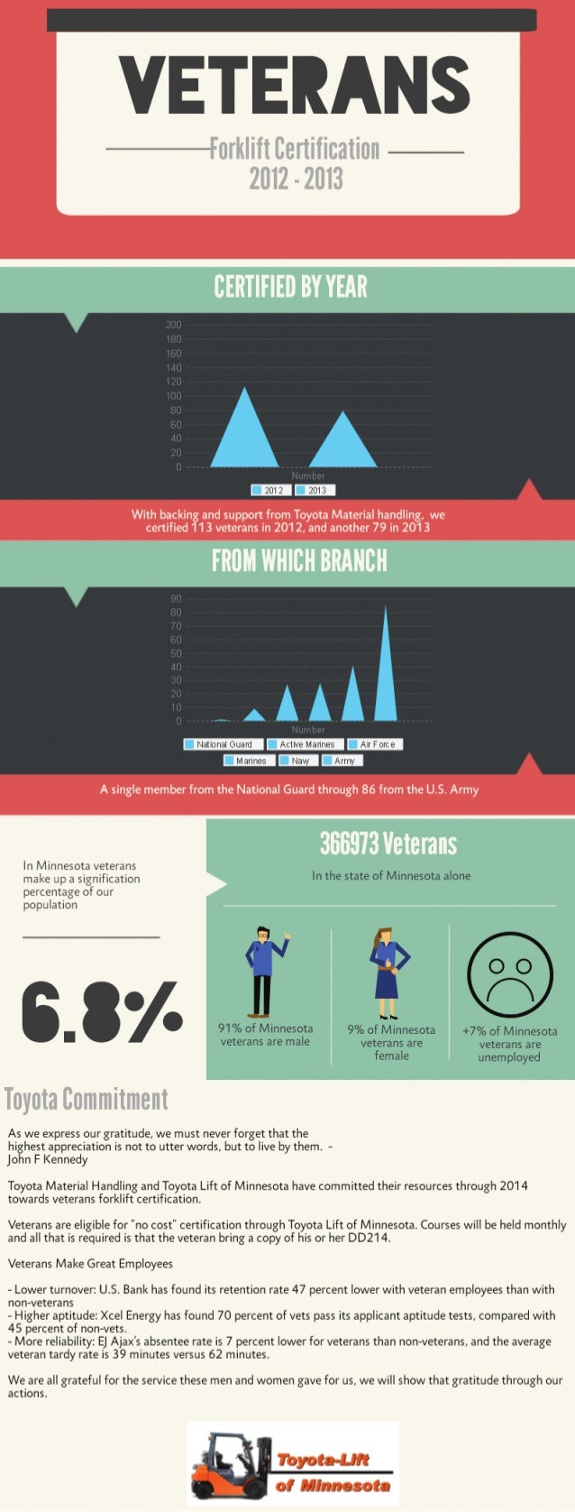 Veterans Forklift Certified through Toyota Material Handling
