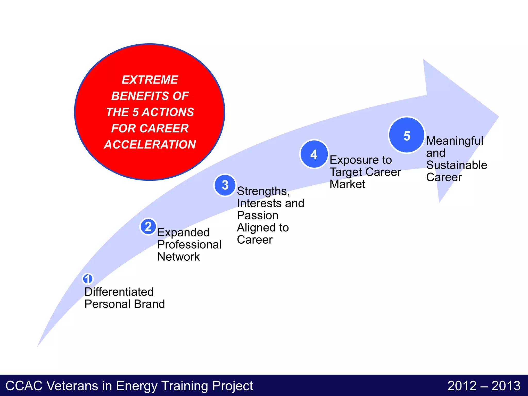 EXTREME
                 BENEFITS OF
                THE 5 ACTIONS
                 FOR CAREER
                                                                          5   Meaningful
                ACCELERATION
                                                       4 Exposure to          and
                                                                              Sustainable
                                                          Target Career       Career
                                   3 Strengths,           Market
                                       Interests and
                                       Passion
                      2 Expanded       Aligned to
                        Professional   Career
                        Network
            1
            Differentiated
            Personal Brand




CCAC Veterans in Energy Training Project                                         2012 – 2013
 