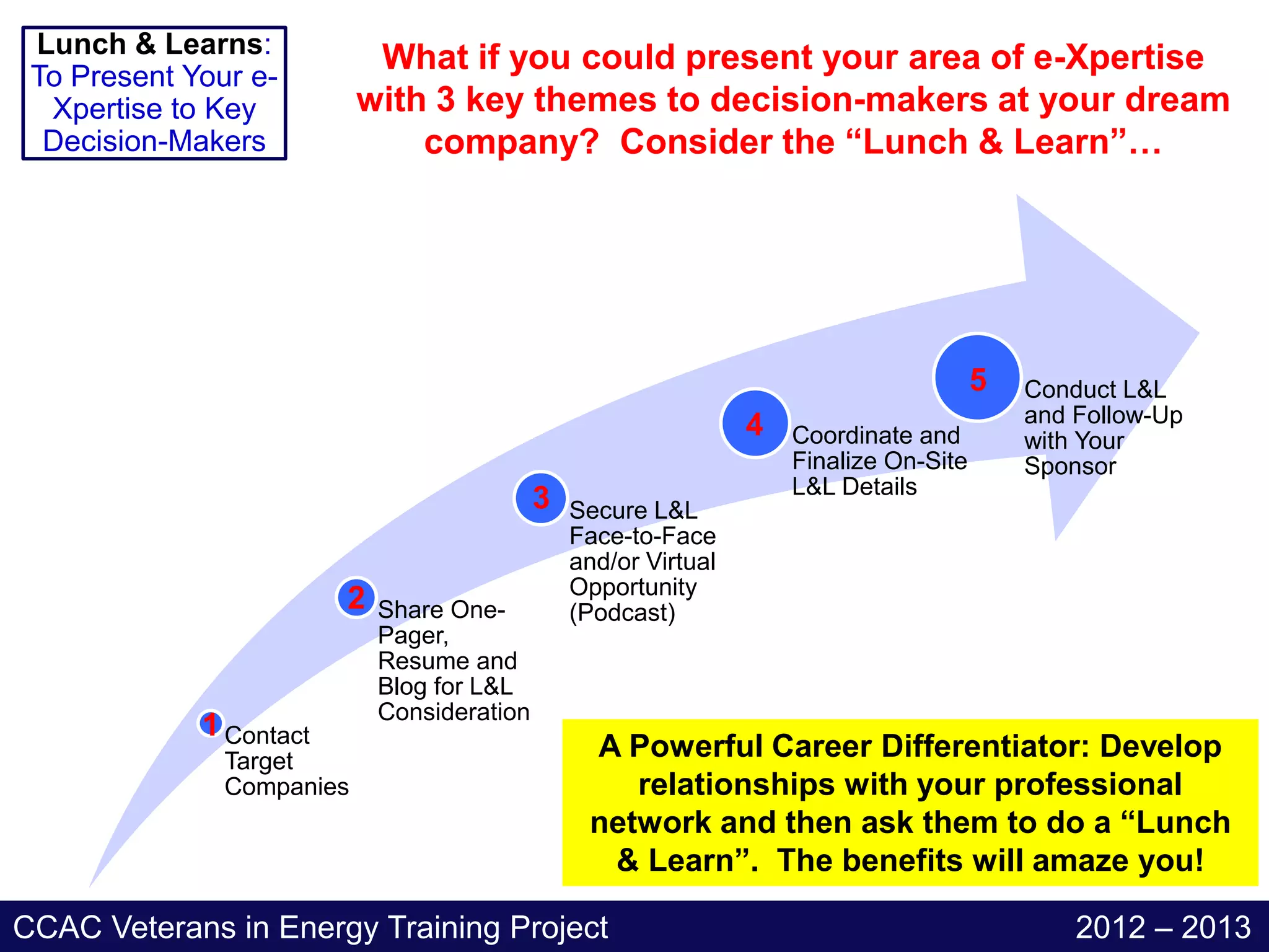 Lunch & Learns:            What if you could present your area of e-Xpertise
 To Present Your e-
  Xpertise to Key          with 3 key themes to decision-makers at your dream
  Decision-Makers              company? Consider the “Lunch & Learn”…




                                                                                         5   Conduct L&L
                                                                  4                          and Follow-Up
                                                                      Coordinate and         with Your
                                                                      Finalize On-Site       Sponsor
                                                                      L&L Details
                                             3   Secure L&L
                                                 Face-to-Face
                                                 and/or Virtual
                                                 Opportunity
                         2   Share One-          (Podcast)
                             Pager,
                             Resume and
                             Blog for L&L
                             Consideration
             1 Contact
               Target
                                                  A Powerful Career Differentiator: Develop
               Companies                             relationships with your professional
                                                  network and then ask them to do a “Lunch
                                                   & Learn”. The benefits will amaze you!

CCAC Veterans in Energy Training Project                                                         2012 – 2013
 