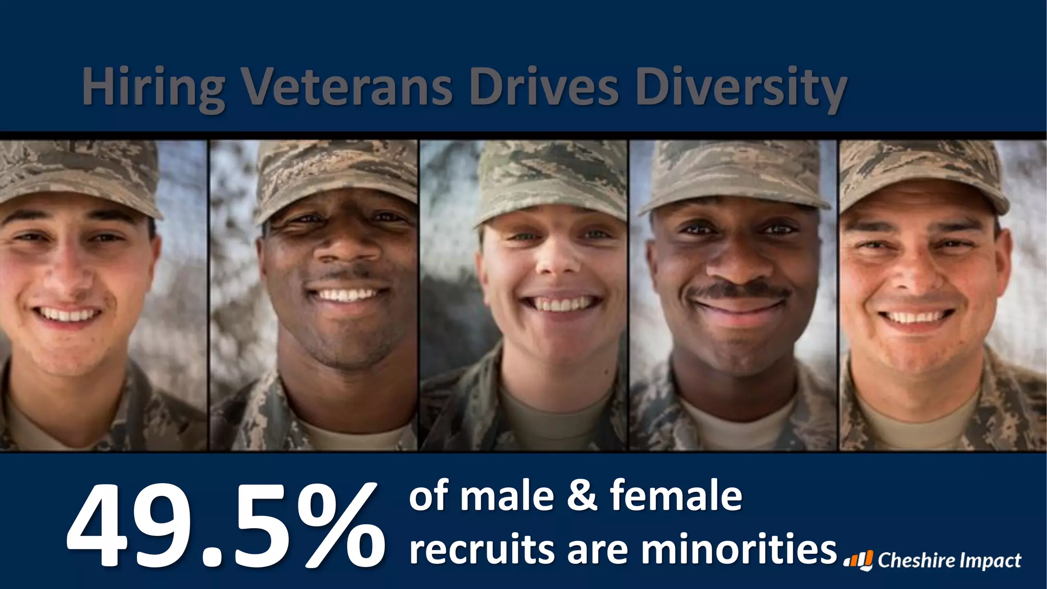 of male & female
recruits are minorities49.5%
Hiring Veterans Drives Diversity
 