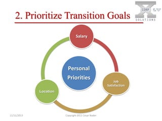 2. Prioritize Transition Goals
Salary

Personal
Priorities
Location

11/11/2013

Copyright 2011 Cesar Nader

Job
Satisfaction

 