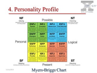 4. Personality Profile

11/11/2013

Myers-Briggs Chart
Copyright 2011 Cesar Nader

 
