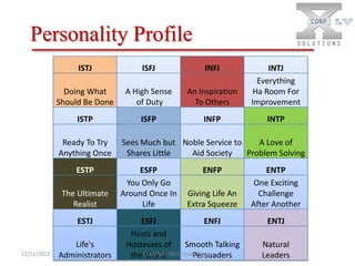 Personality Profile
ISTJ

ISFJ

INFJ

Doing What
Should Be Done

A High Sense
of Duty

An Inspiration
To Others

INTJ
Everything
Ha Room For
Improvement

ISTP

ISFP

INFP

INTP

Ready To Try
Anything Once
ESTP
The Ultimate
Realist
ESTJ

11/11/2013

Life's
Administrators

Sees Much but Noble Service to
A Love of
Shares Little
Aid Society
Problem Solving
ESFP
You Only Go
Around Once In
Life

ENFP
Giving Life An
Extra Squeeze

ESFJ
ENFJ
Hosts and
Hostesses of
Smooth Talking
the Copyright 2011 Cesar Nader
World
Persuaders

ENTP
One Exciting
Challenge
After Another
ENTJ
Natural
Leaders

 