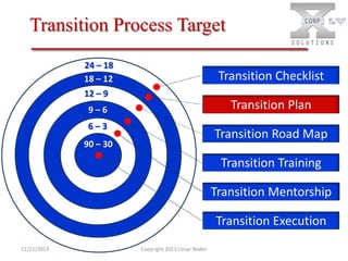 Transition Process Target
24 – 18
18 – 12

Transition Checklist

12 – 9

Transition Plan

9–6
6–3

Transition Road Map

90 – 30

Transition Training
Transition Mentorship
Transition Execution
11/11/2013

Copyright 2011 Cesar Nader

 