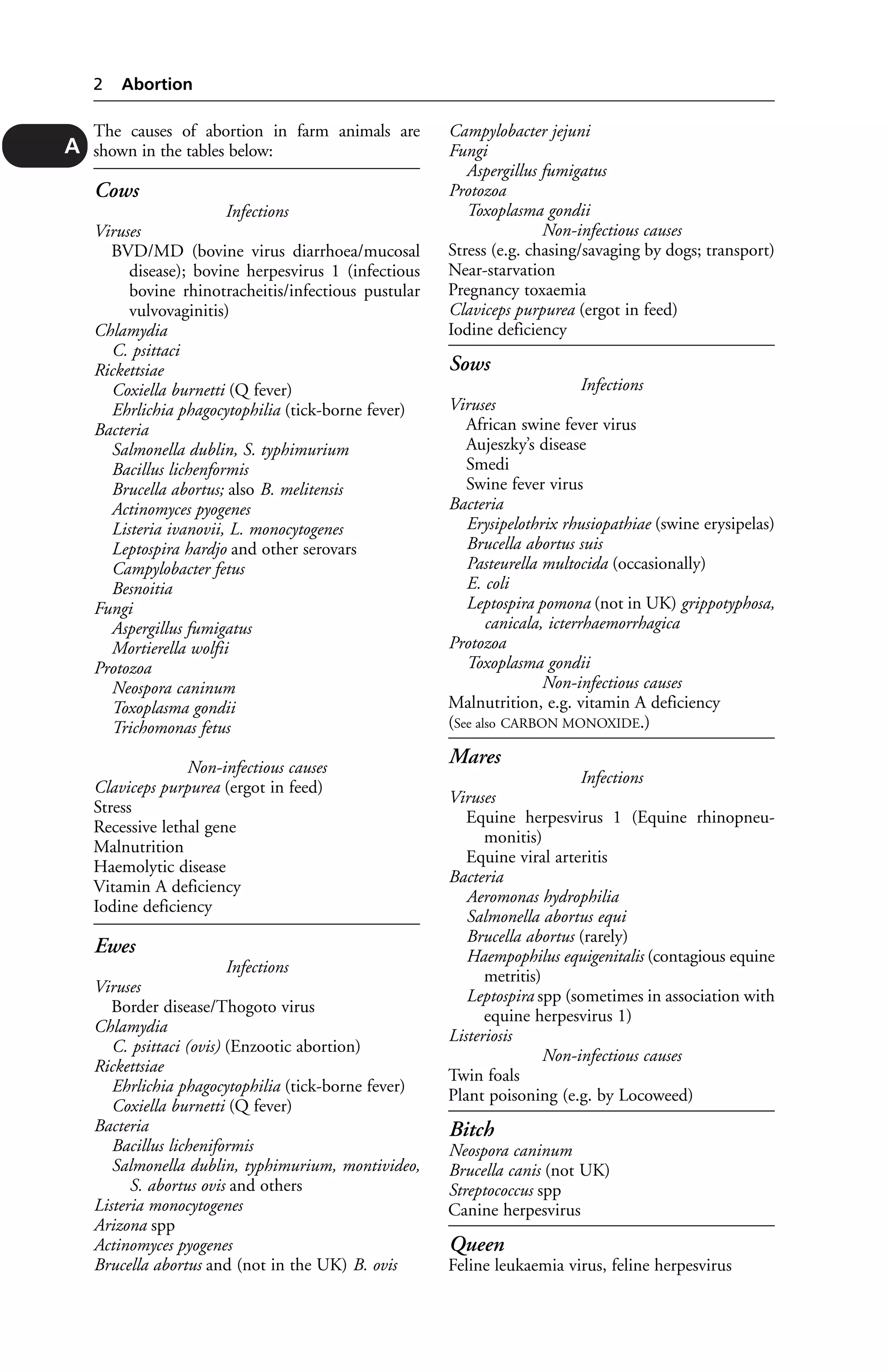 The causes of abortion in farm animals are 
shown in the tables below: 
Cows 
Infections 
Viruses 
BVD/MD (bovine virus diarrhoea/mucosal 
disease); bovine herpesvirus 1 (infectious 
bovine rhinotracheitis/infectious pustular 
vulvovaginitis) 
Chlamydia 
C. psittaci 
Rickettsiae 
Coxiella burnetti (Q fever) 
Ehrlichia phagocytophilia (tick-borne fever) 
Bacteria 
Salmonella dublin, S. typhimurium 
Bacillus lichenformis 
Brucella abortus; also B. melitensis 
Actinomyces pyogenes 
Listeria ivanovii, L. monocytogenes 
Leptospira hardjo and other serovars 
Campylobacter fetus 
Besnoitia 
Fungi 
Aspergillus fumigatus 
Mortierella wolfii 
Protozoa 
Neospora caninum 
Toxoplasma gondii 
Trichomonas fetus 
Non-infectious causes 
Claviceps purpurea (ergot in feed) 
Stress 
Recessive lethal gene 
Malnutrition 
Haemolytic disease 
Vitamin A deficiency 
Iodine deficiency 
Ewes 
Infections 
Viruses 
Border disease/Thogoto virus 
Chlamydia 
C. psittaci (ovis) (Enzootic abortion) 
Rickettsiae 
Ehrlichia phagocytophilia (tick-borne fever) 
Coxiella burnetti (Q fever) 
Bacteria 
Bacillus licheniformis 
Salmonella dublin, typhimurium, montivideo, 
S. abortus ovis and others 
Listeria monocytogenes 
Arizona spp 
Actinomyces pyogenes 
Brucella abortus and (not in the UK) B. ovis 
Campylobacter jejuni 
Fungi 
Aspergillus fumigatus 
Protozoa 
Toxoplasma gondii 
Non-infectious causes 
Stress (e.g. chasing/savaging by dogs; transport) 
Near-starvation 
Pregnancy toxaemia 
Claviceps purpurea (ergot in feed) 
Iodine deficiency 
Sows 
Infections 
Viruses 
African swine fever virus 
Aujeszky’s disease 
Smedi 
Swine fever virus 
Bacteria 
Erysipelothrix rhusiopathiae (swine erysipelas) 
Brucella abortus suis 
Pasteurella multocida (occasionally) 
E. coli 
Leptospira pomona (not in UK) grippotyphosa, 
canicala, icterrhaemorrhagica 
Protozoa 
Toxoplasma gondii 
Non-infectious causes 
Malnutrition, e.g. vitamin A deficiency 
(See also CARBON MONOXIDE.) 
Mares 
Infections 
Viruses 
Equine herpesvirus 1 (Equine rhinopneu-monitis) 
Equine viral arteritis 
Bacteria 
Aeromonas hydrophilia 
Salmonella abortus equi 
Brucella abortus (rarely) 
Haempophilus equigenitalis (contagious equine 
metritis) 
Leptospira spp (sometimes in association with 
equine herpesvirus 1) 
Listeriosis 
Non-infectious causes 
Twin foals 
Plant poisoning (e.g. by Locoweed) 
Bitch 
Neospora caninum 
Brucella canis (not UK) 
Streptococcus spp 
Canine herpesvirus 
Queen 
Feline leukaemia virus, feline herpesvirus 
2 Abortion 
A 
 