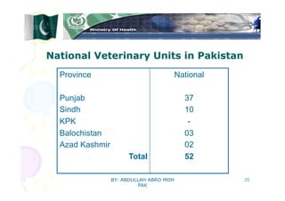Veterinary Drug Control - Pakistan